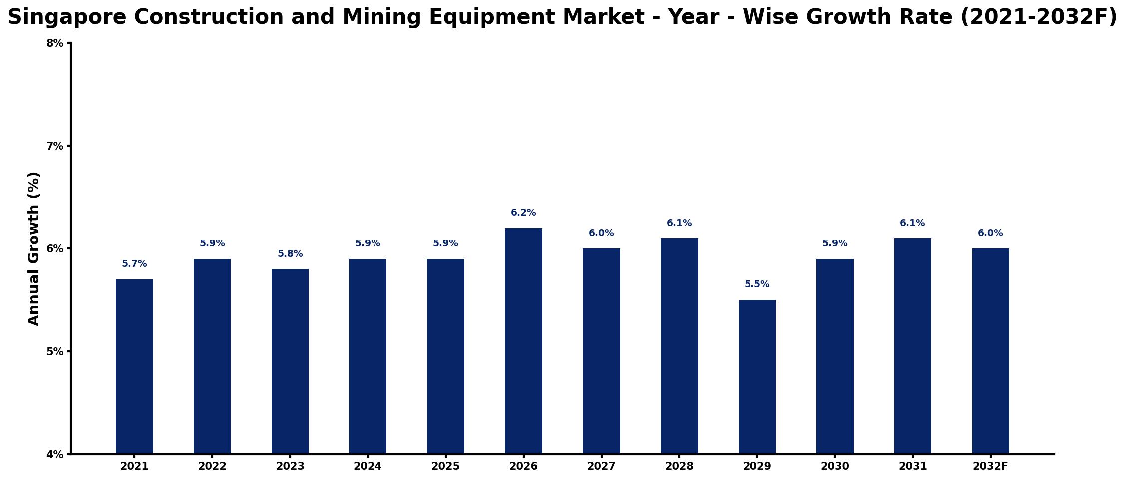 Singapore Construction and Mining Equipment Market Year-wise Growth Rate and Key Drivers