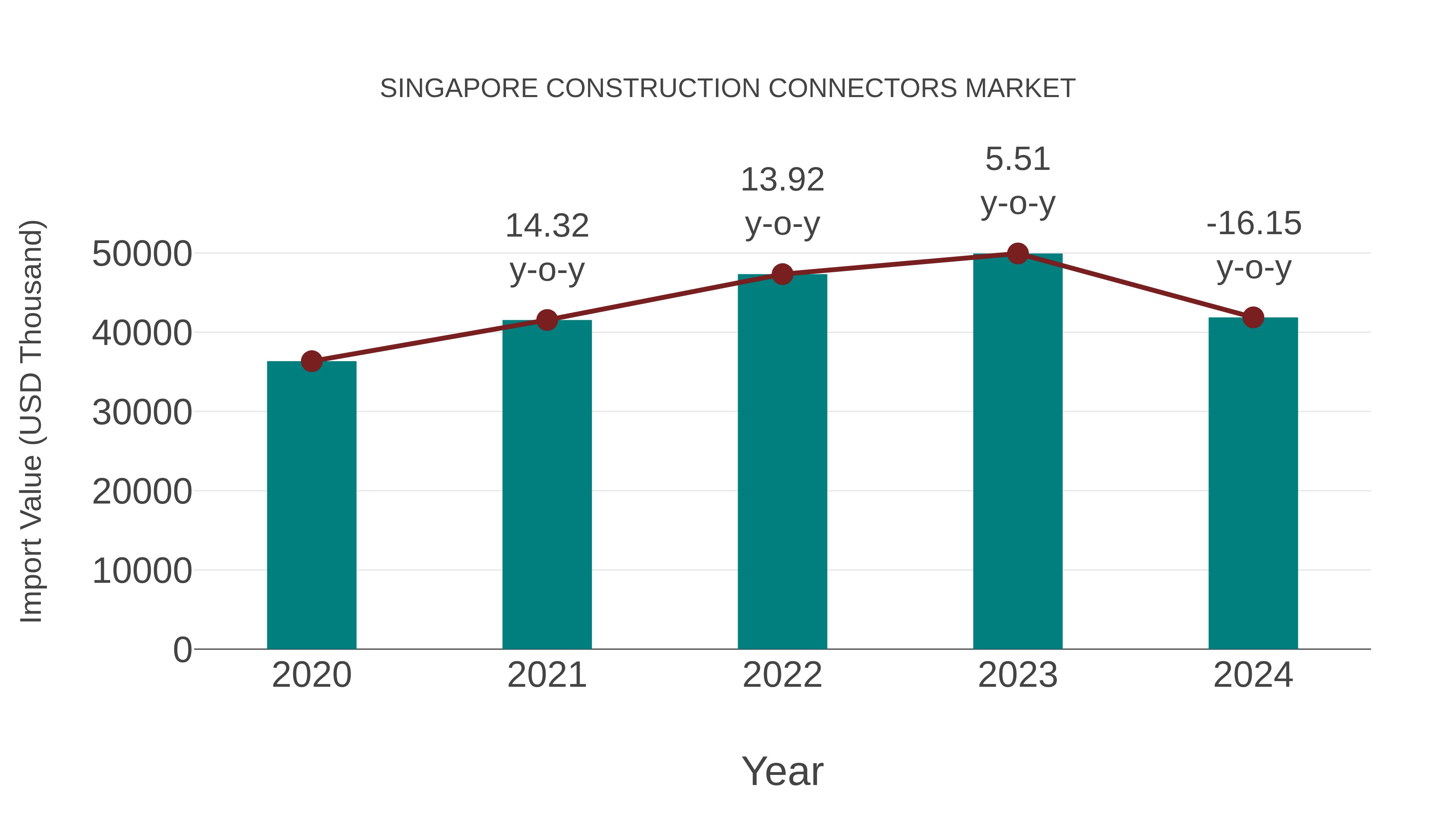 Singapore Construction Connectors Market: Import Trend Analysis