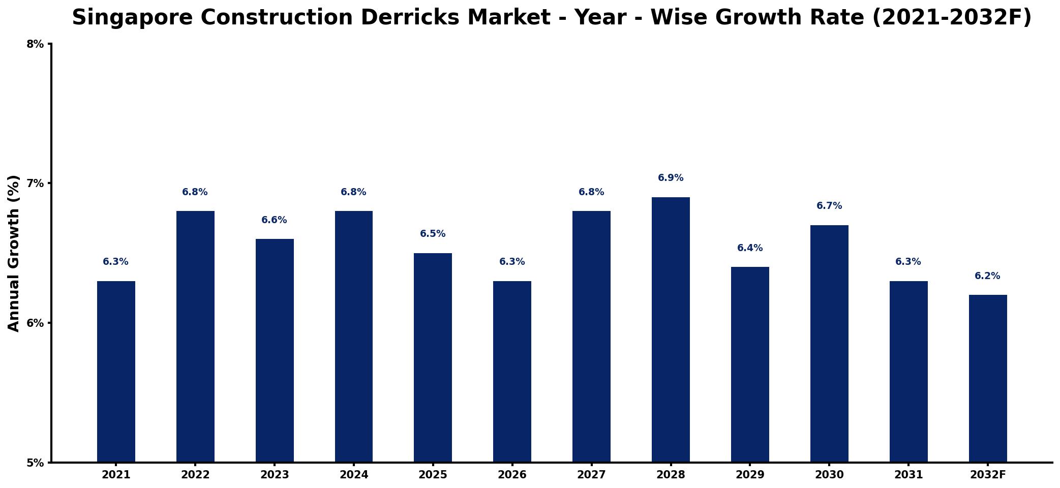 Singapore Construction Derricks Market Year-wise Growth Rate and Key Drivers