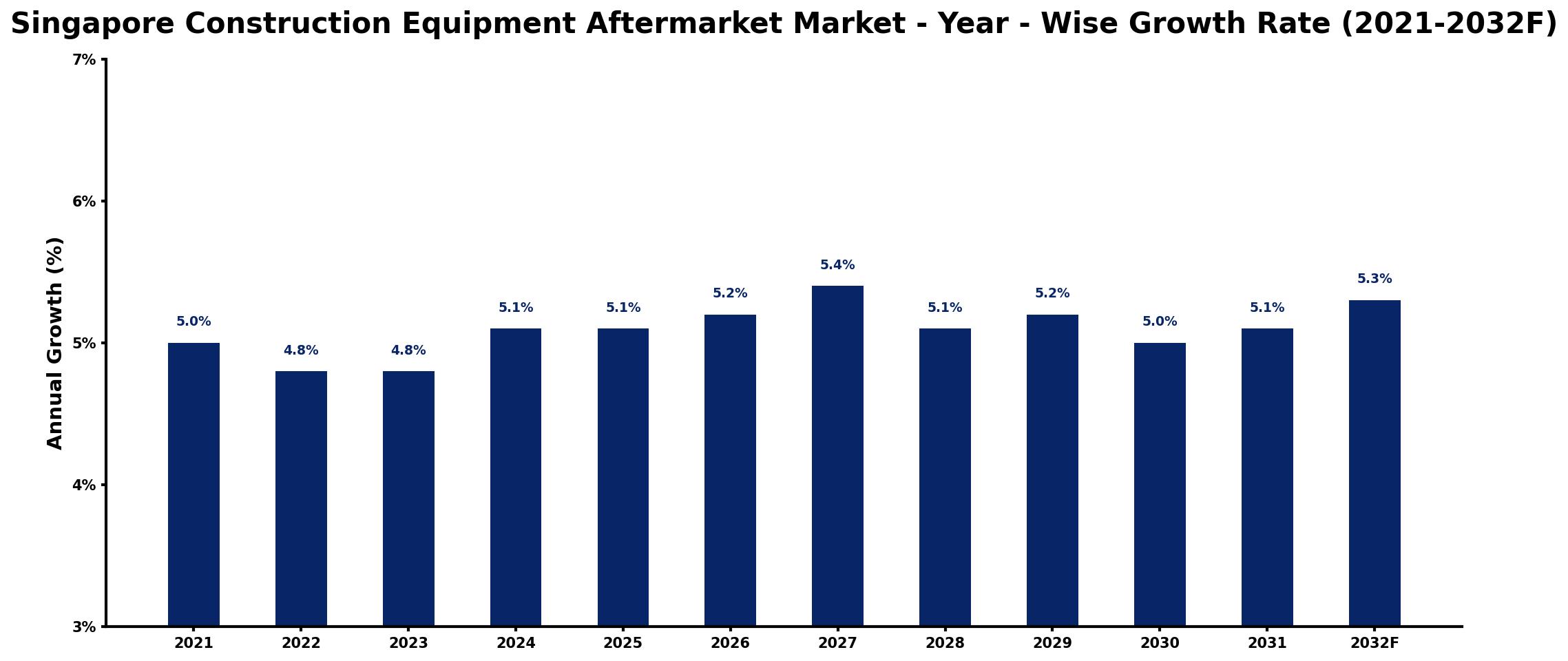 Singapore Construction Equipment Aftermarket Market Year-wise Growth Rate and Key Drivers