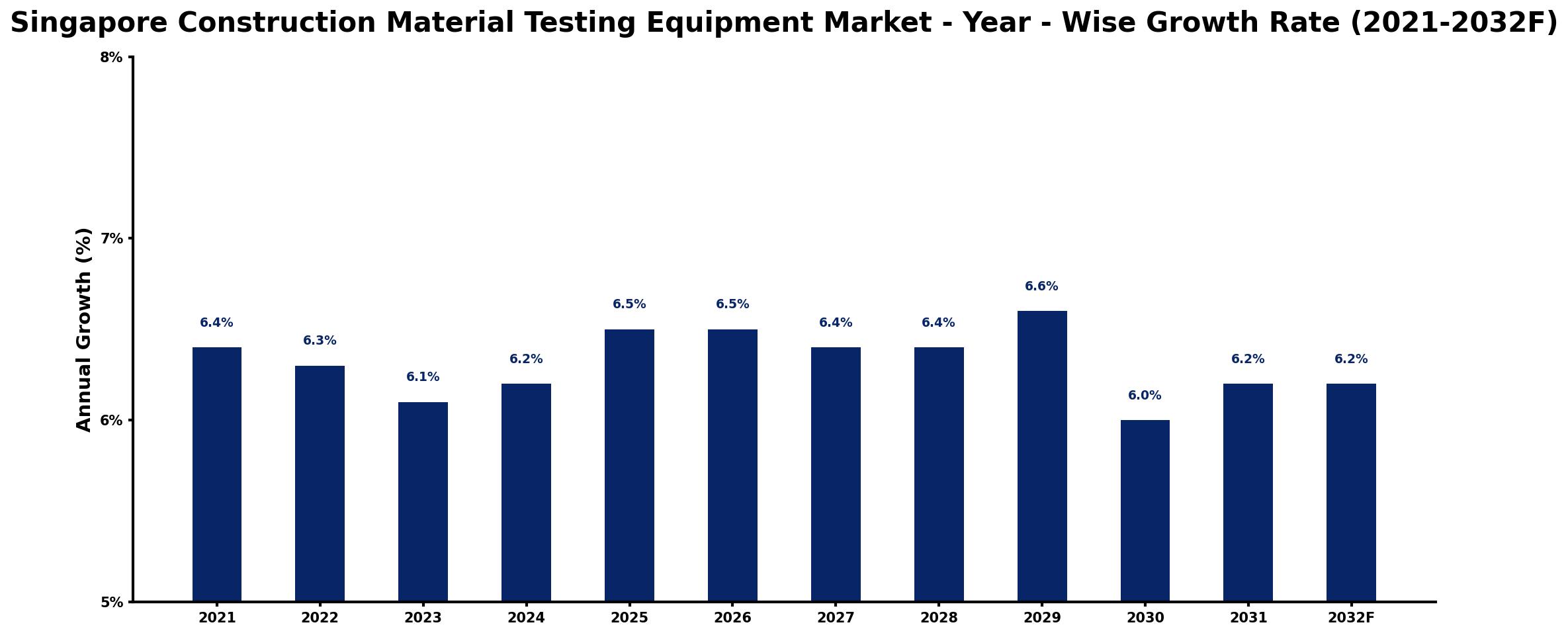 Singapore Construction Material Testing Equipment Market Year-wise Growth Rate and Key Drivers