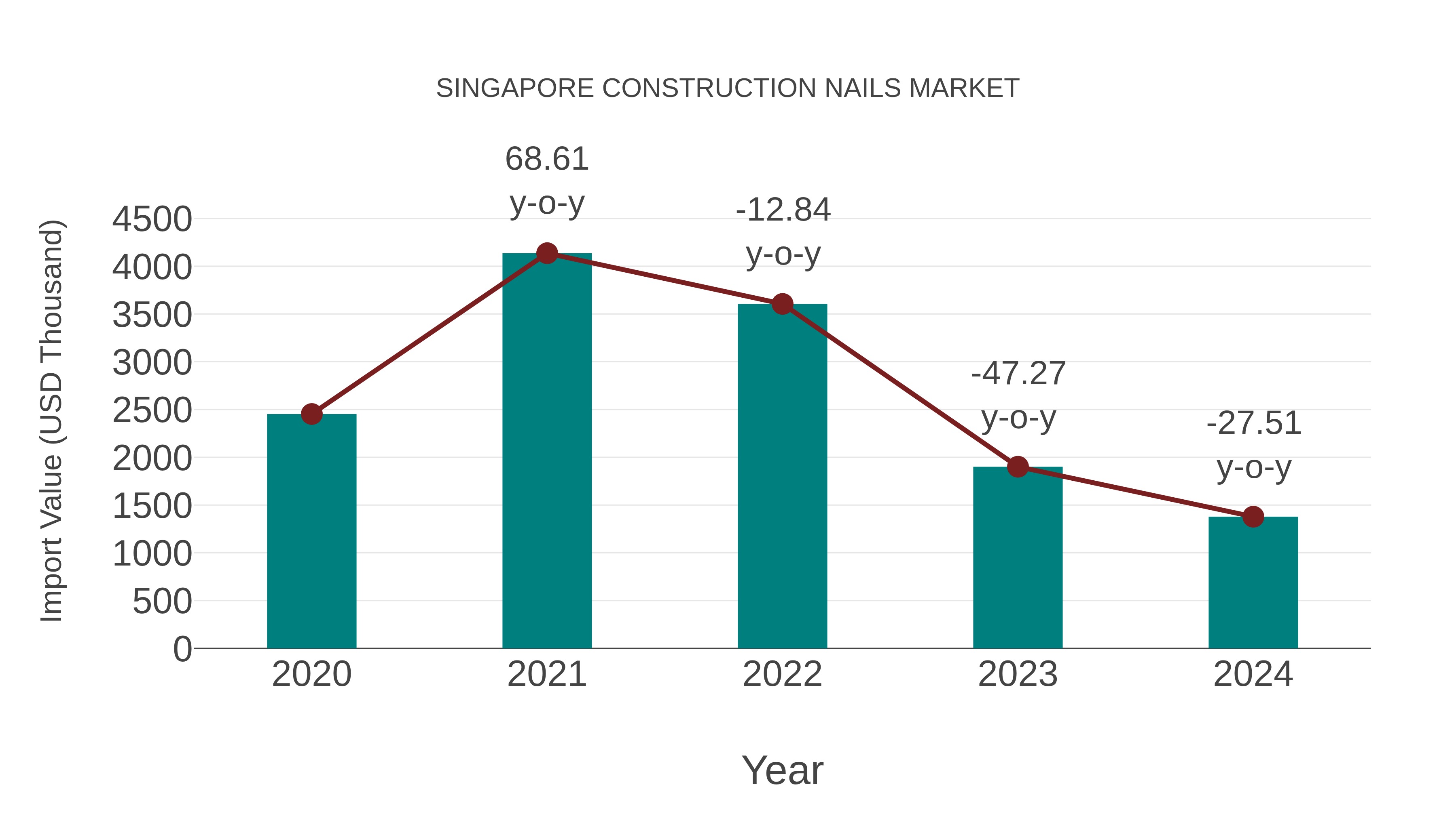  Singapore Construction Nails Market: Import Trend Analysis
