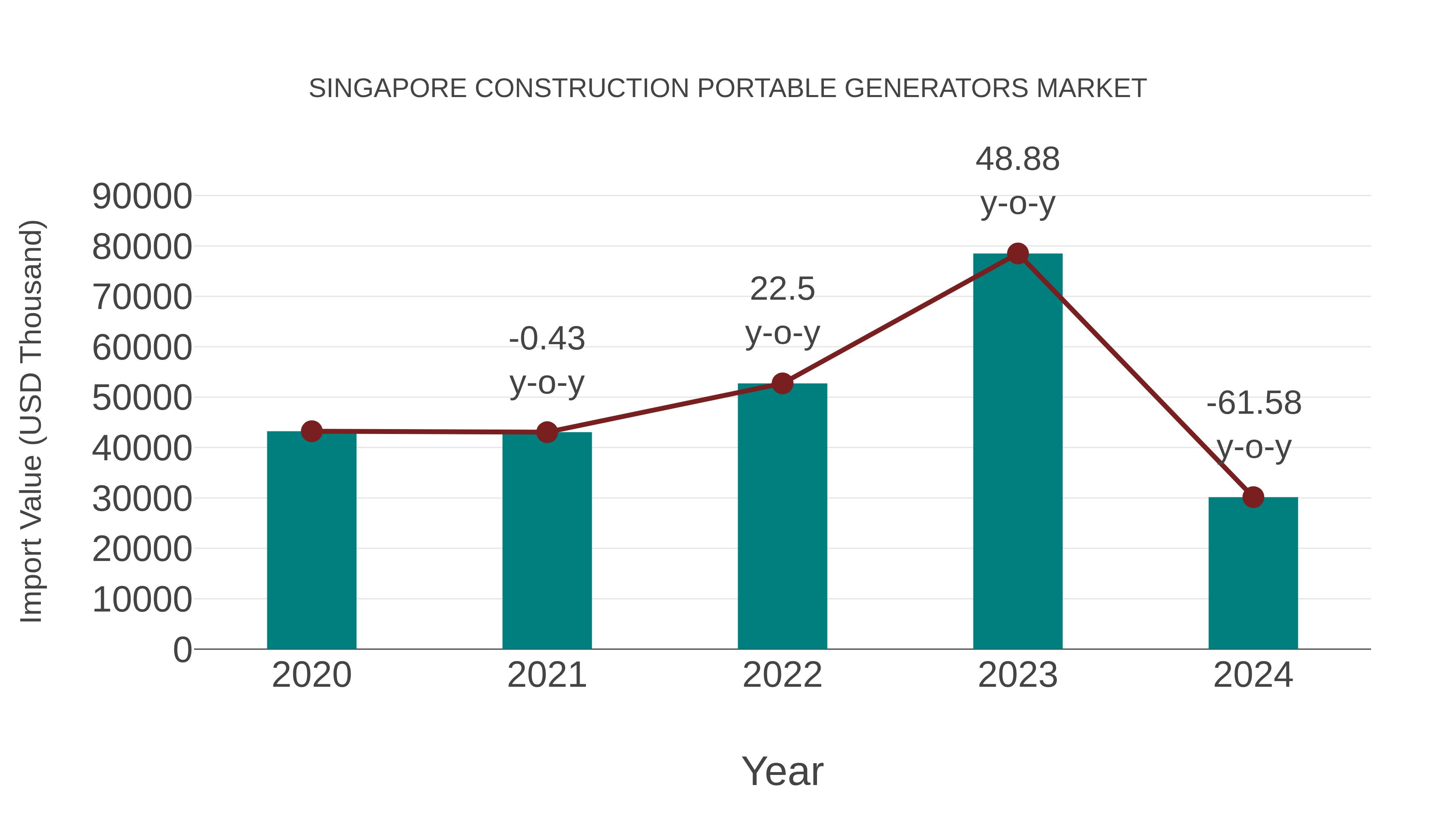  Singapore Construction Portable Generators Market: Import Trend Analysis
