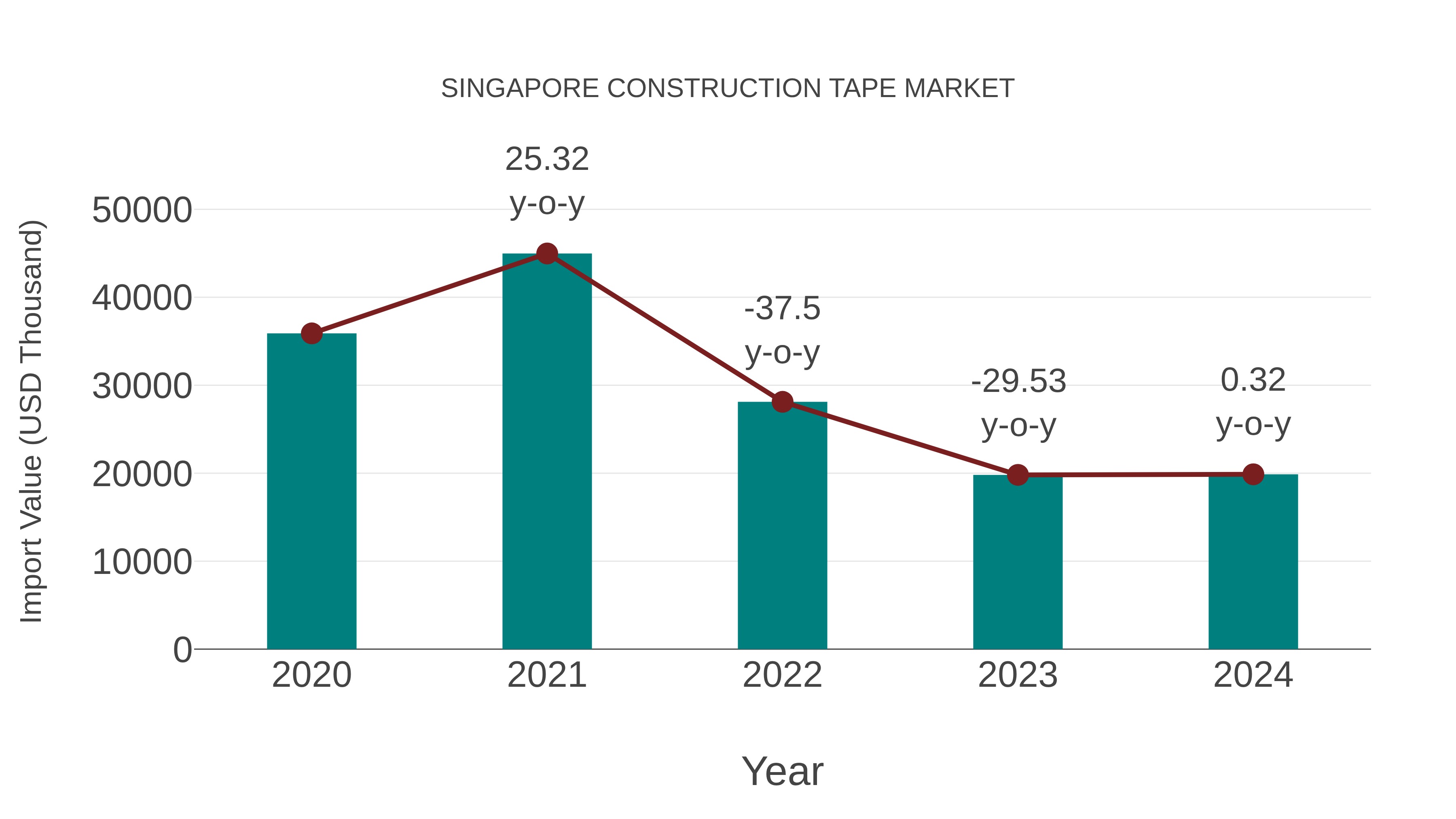  Singapore Construction Tape Market: Import Trend Analysis
