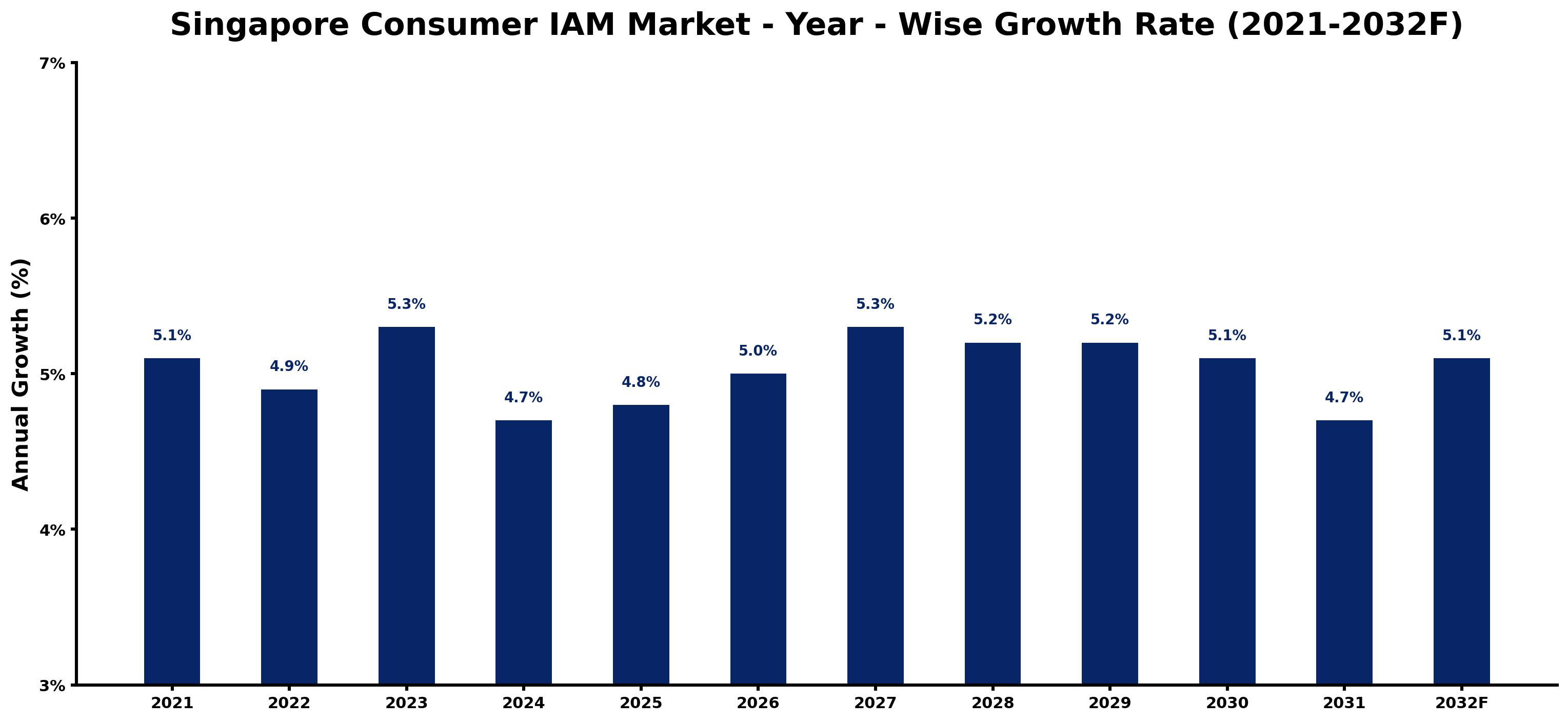 Singapore Consumer IAM Market Year-wise Growth Rate and Key Drivers