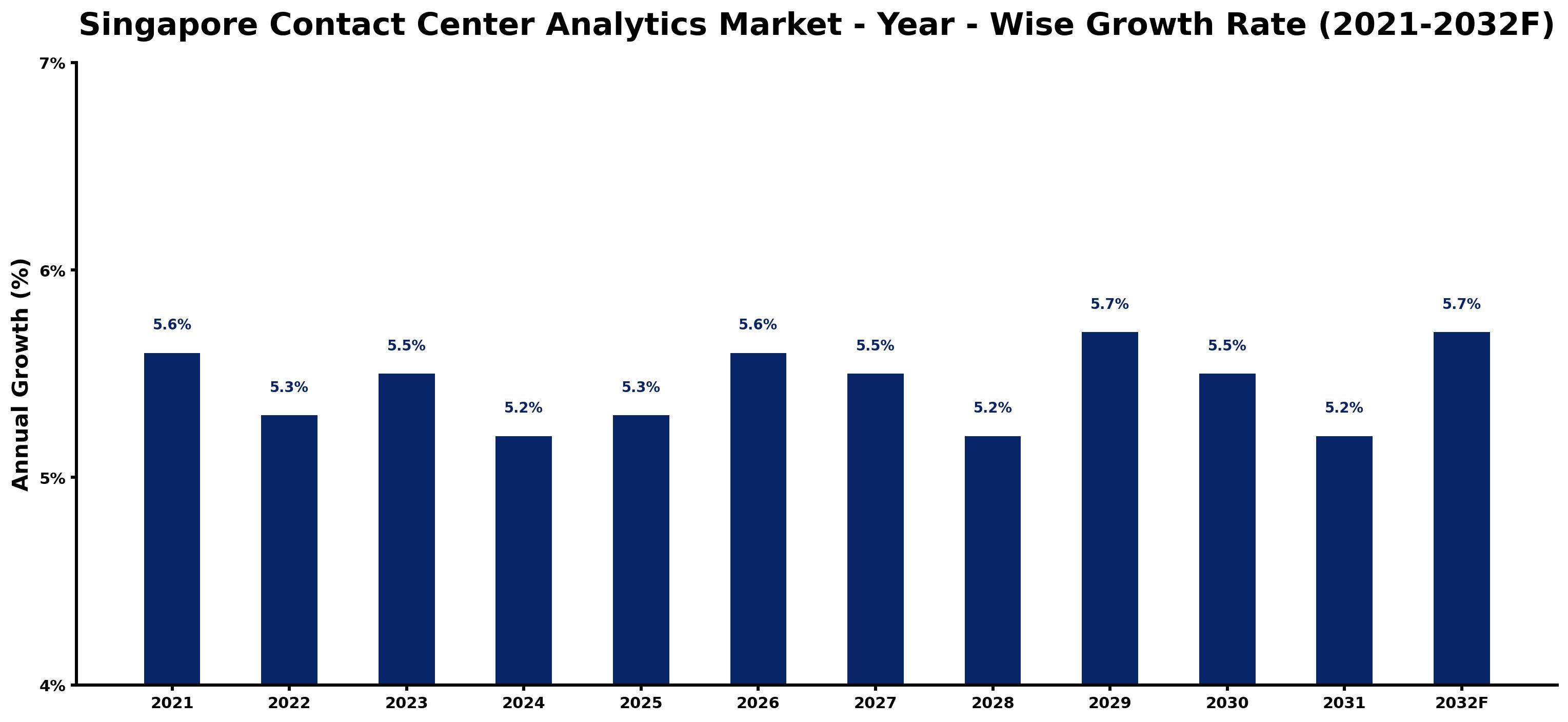 Singapore Contact Center Analytics Market Year-wise Growth Rate and Key Drivers
