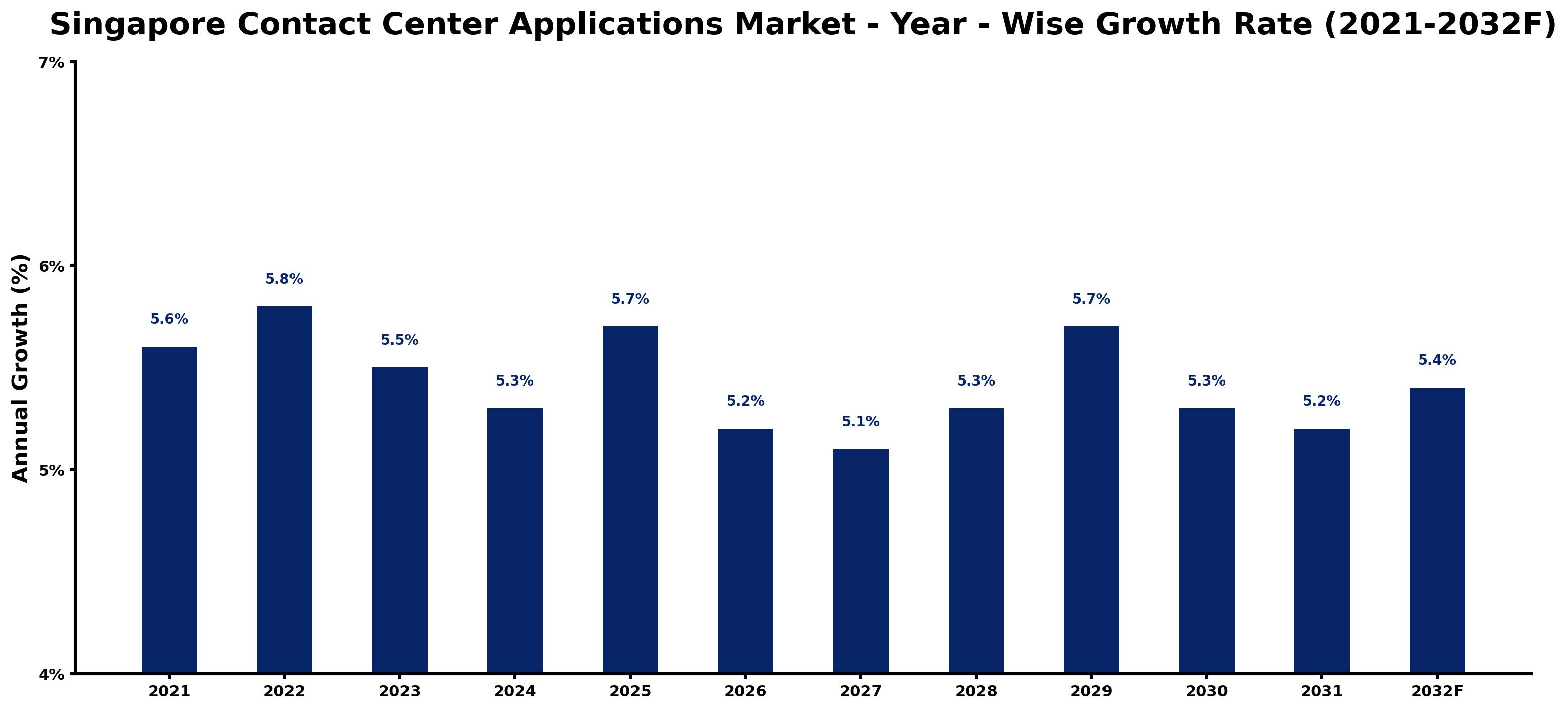 Singapore Contact Center Applications Market Year-wise Growth Rate and Key Drivers