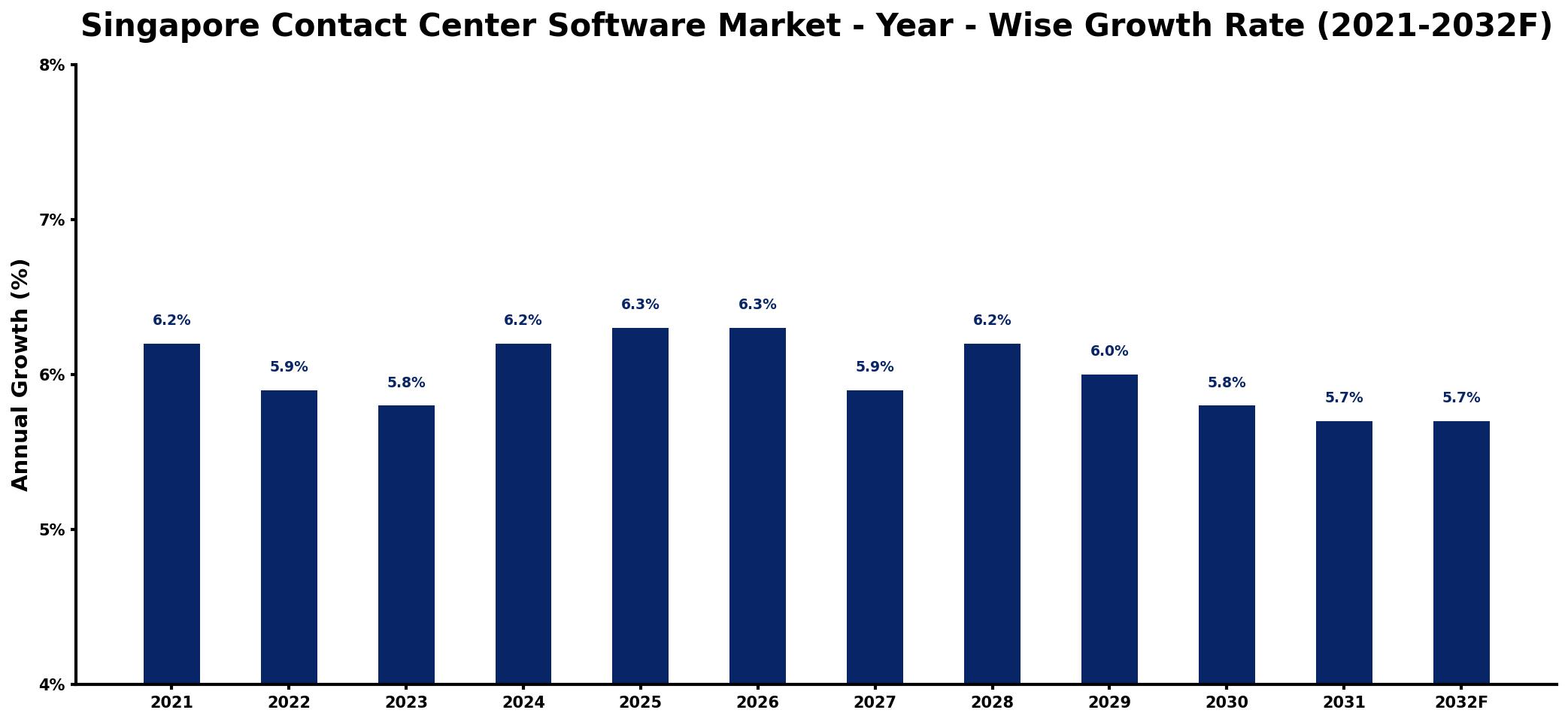 Singapore Contact Center Software Market Year-wise Growth Rate and Key Drivers