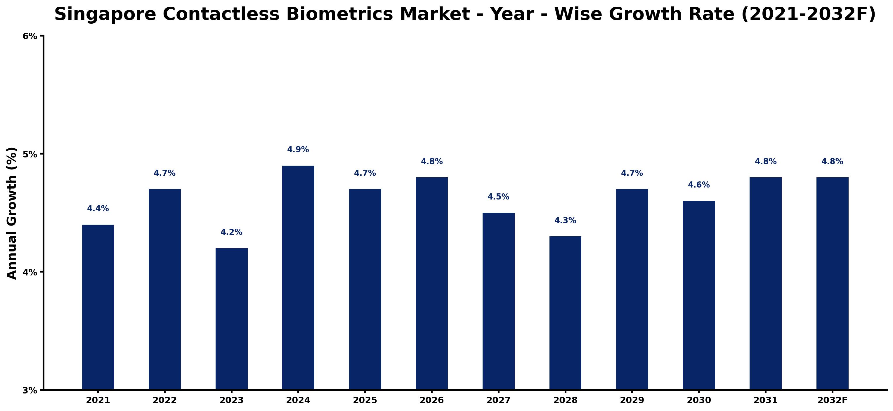 Singapore Contactless Biometrics Market Year-wise Growth Rate and Key Drivers