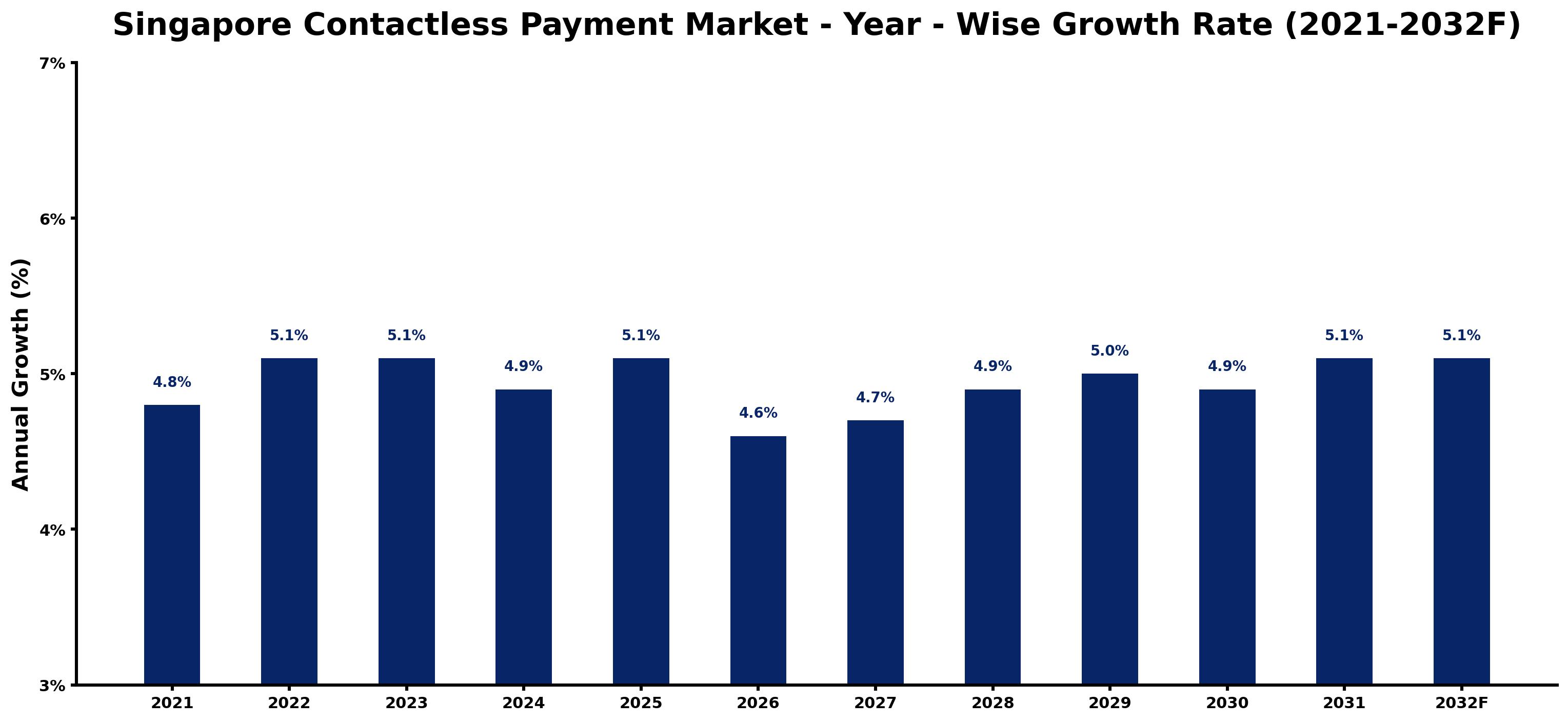 Singapore Contactless Payment Market Year-wise Growth Rate and Key Drivers