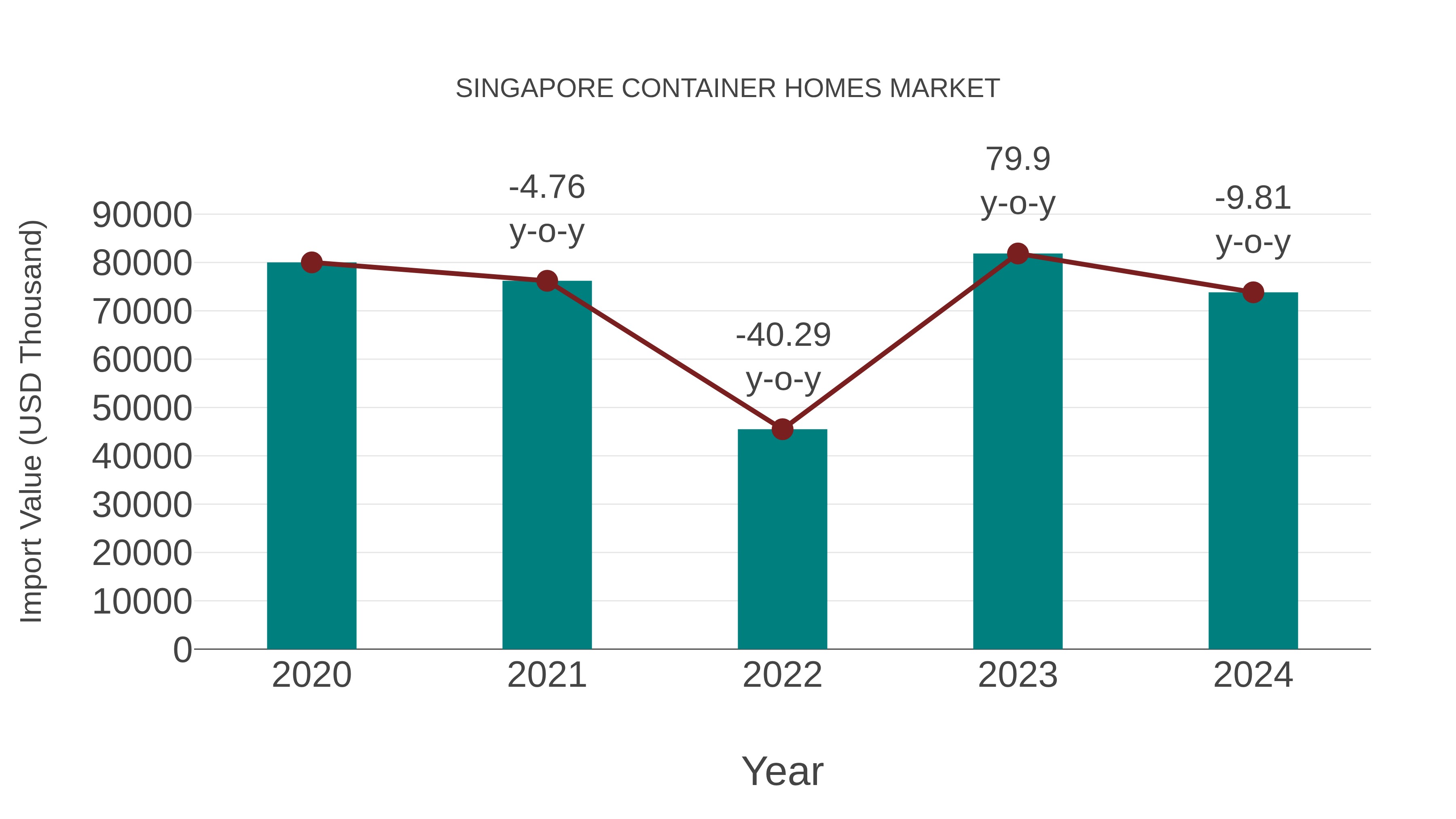  Singapore Container Homes Market: Import Trend Analysis