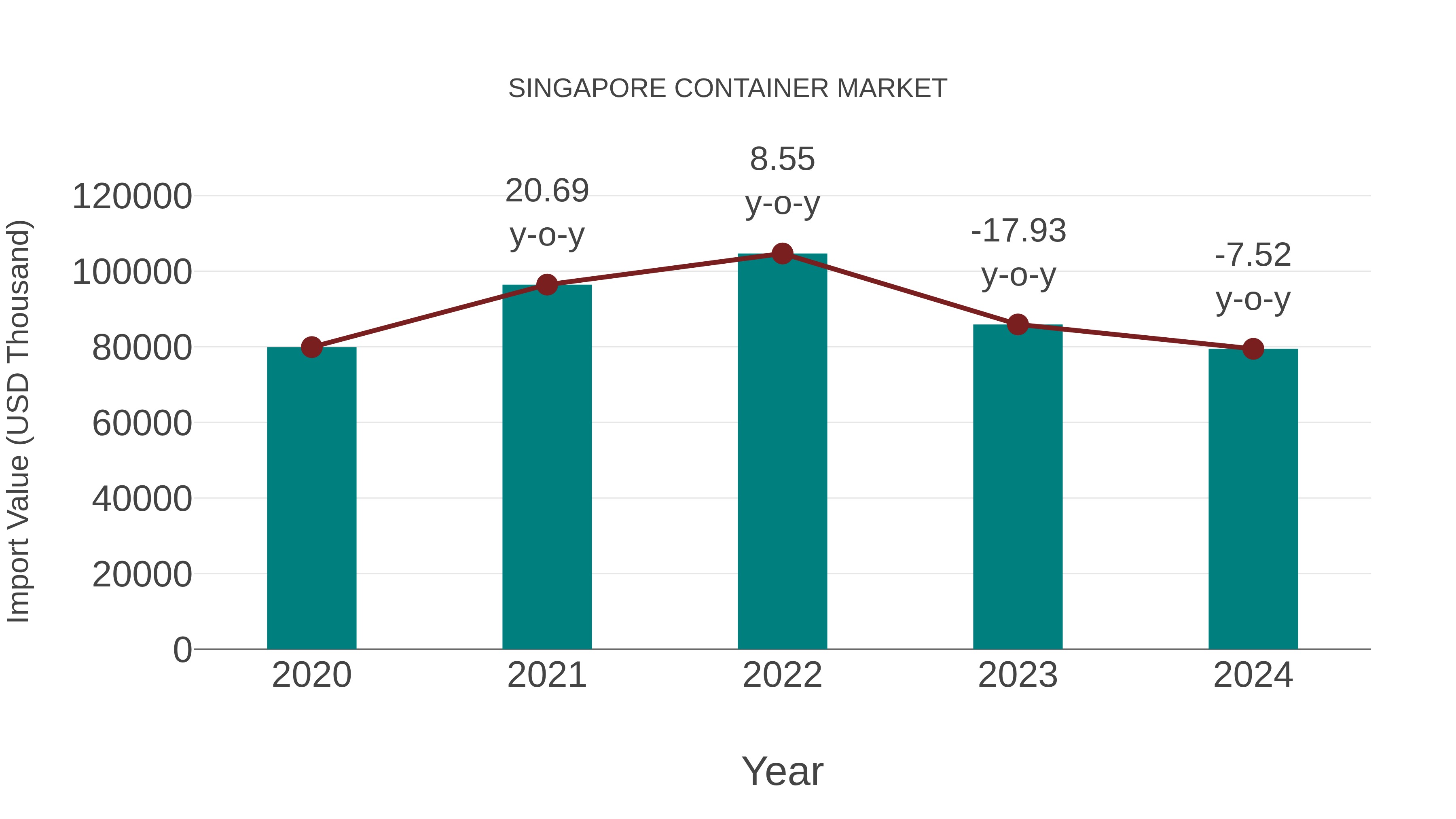  Singapore Container Market: Import Trend Analysis