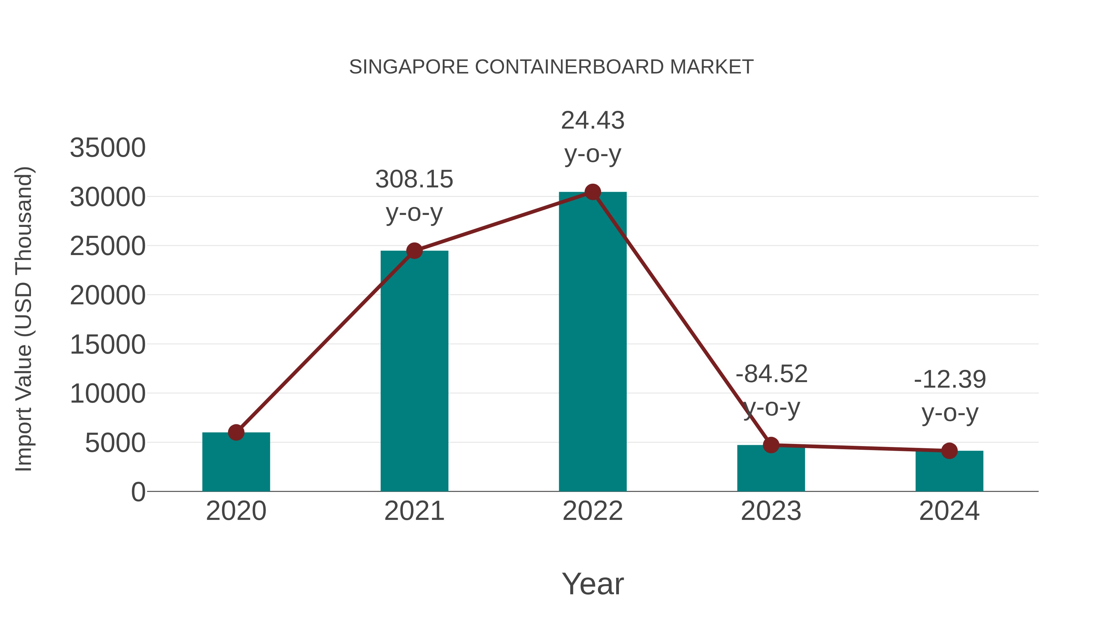 Singapore Containerboard Market: Import Trend Analysis