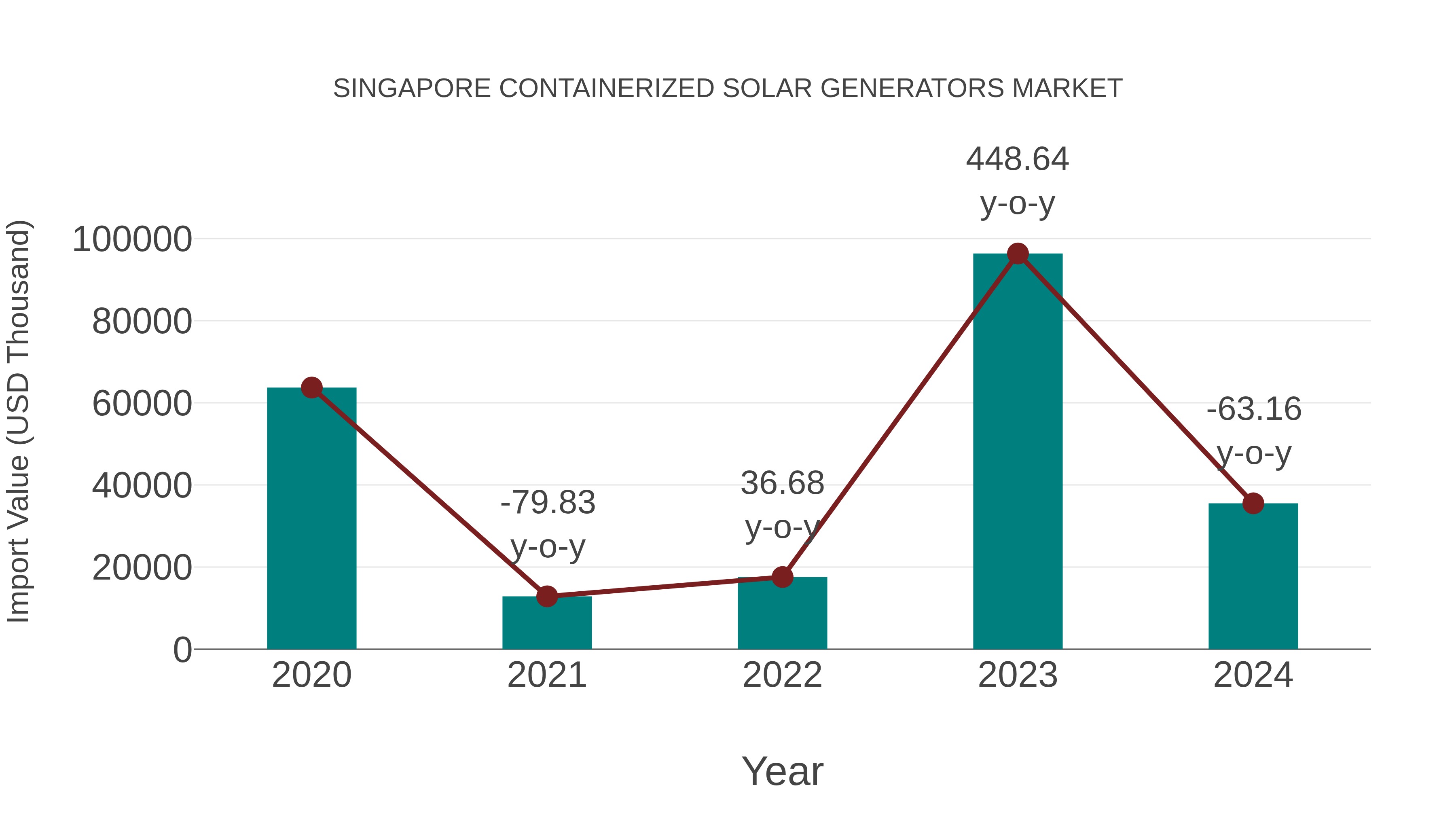  Singapore Containerized Solar Generators Market: Import Trend Analysis