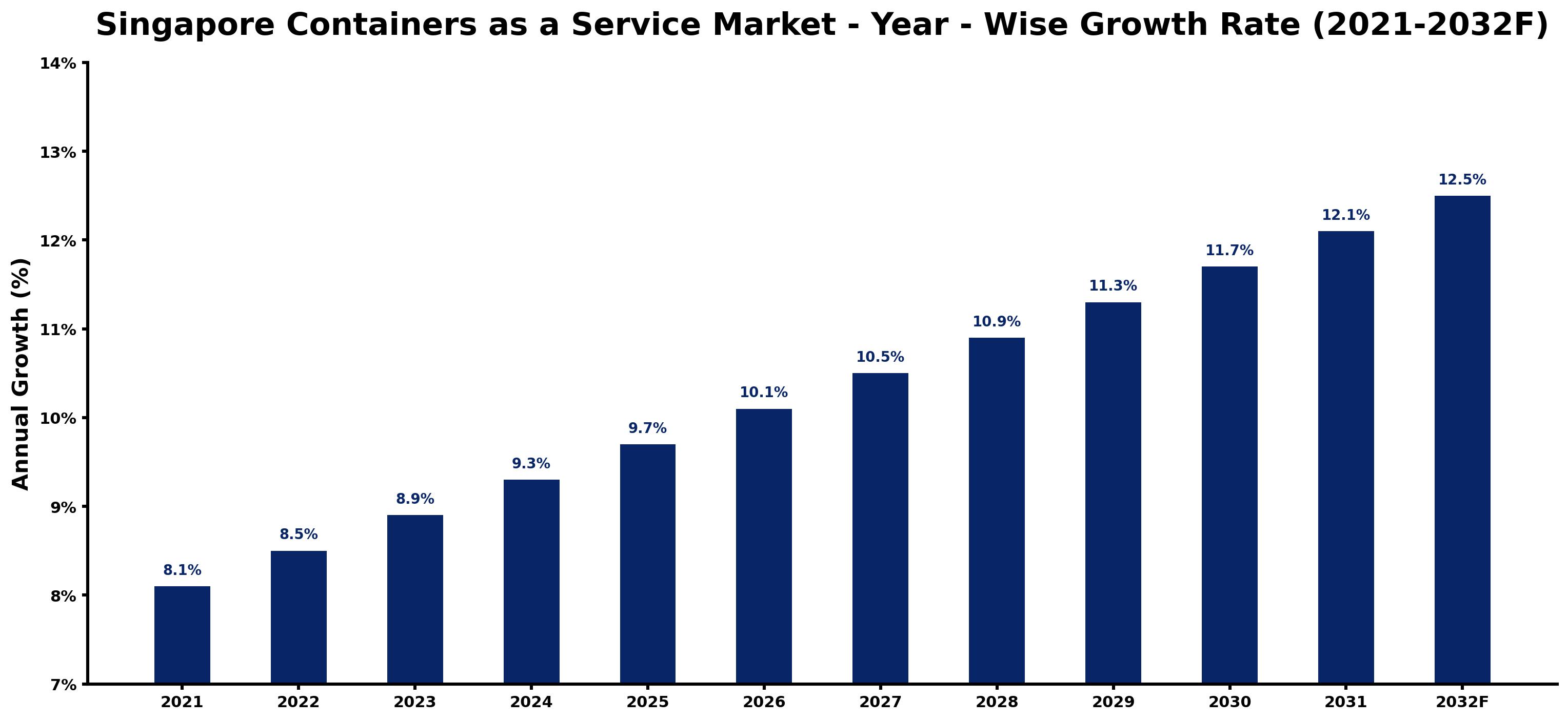 Singapore Containers as a Service Market Year-wise Growth Rate and Key Drivers
