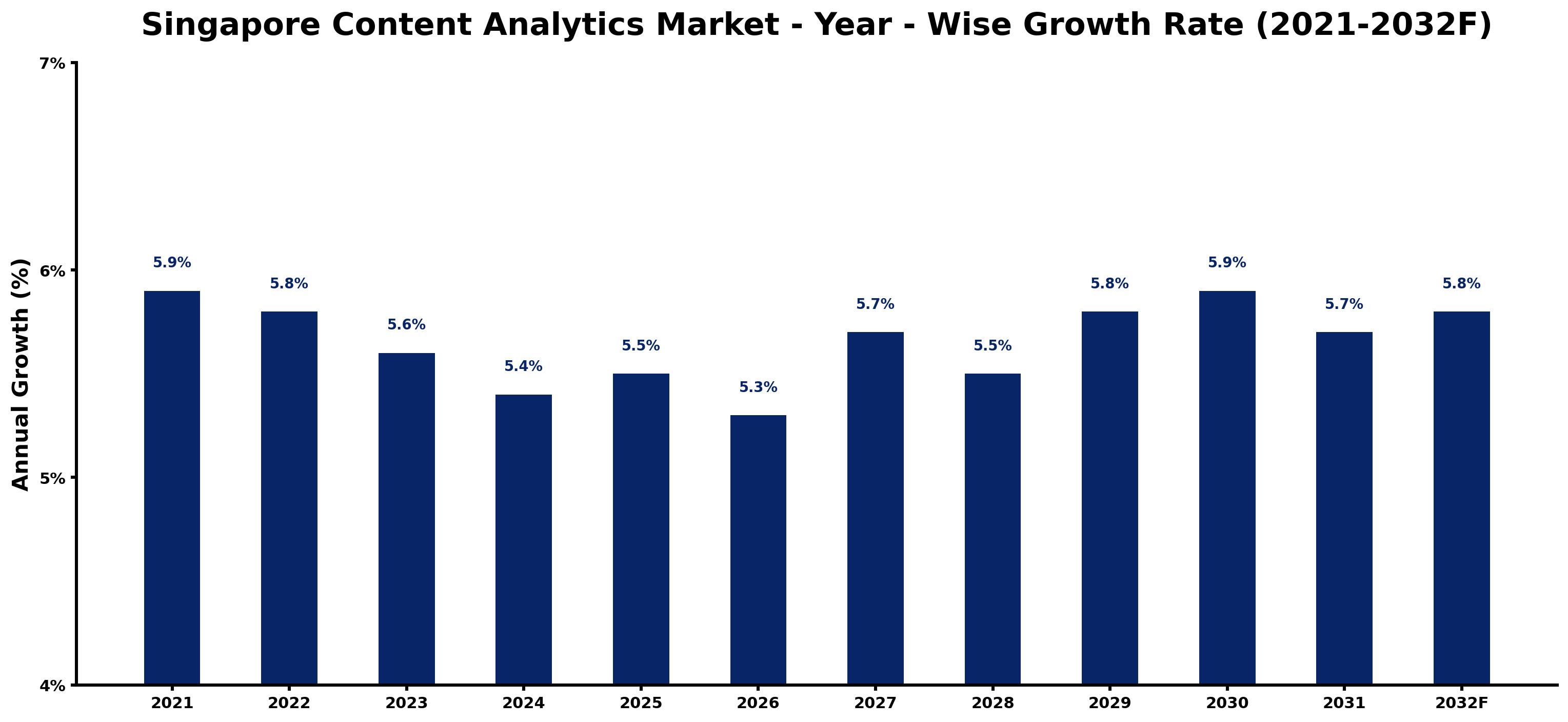 Singapore Content Analytics Market Year-wise Growth Rate and Key Drivers