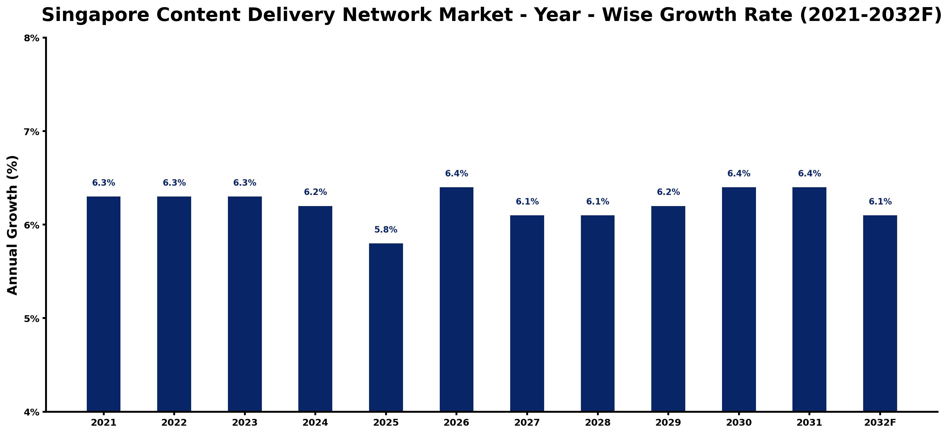 Singapore Content Delivery Network Market Year-wise Growth Rate and Key Drivers