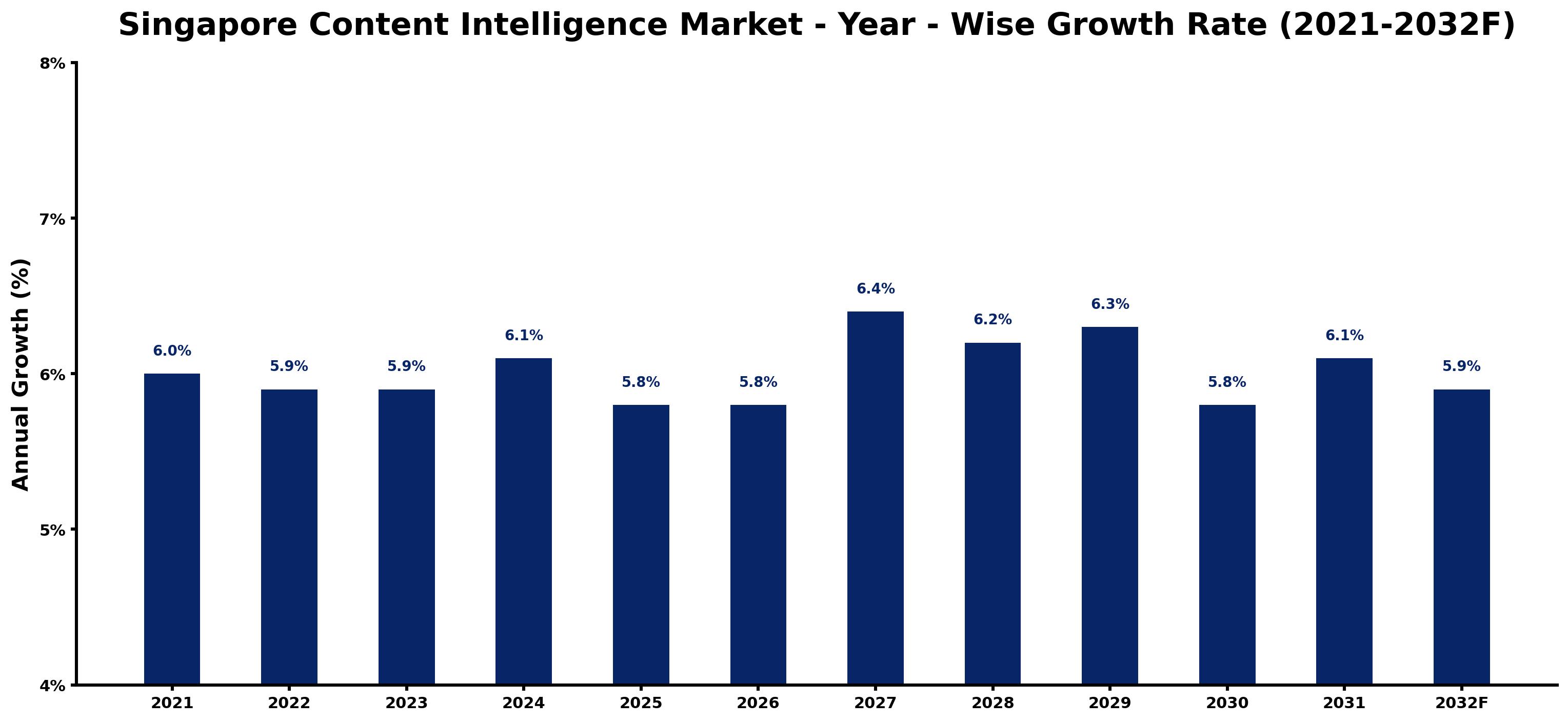 Singapore Content Intelligence Market Year-wise Growth Rate and Key Drivers