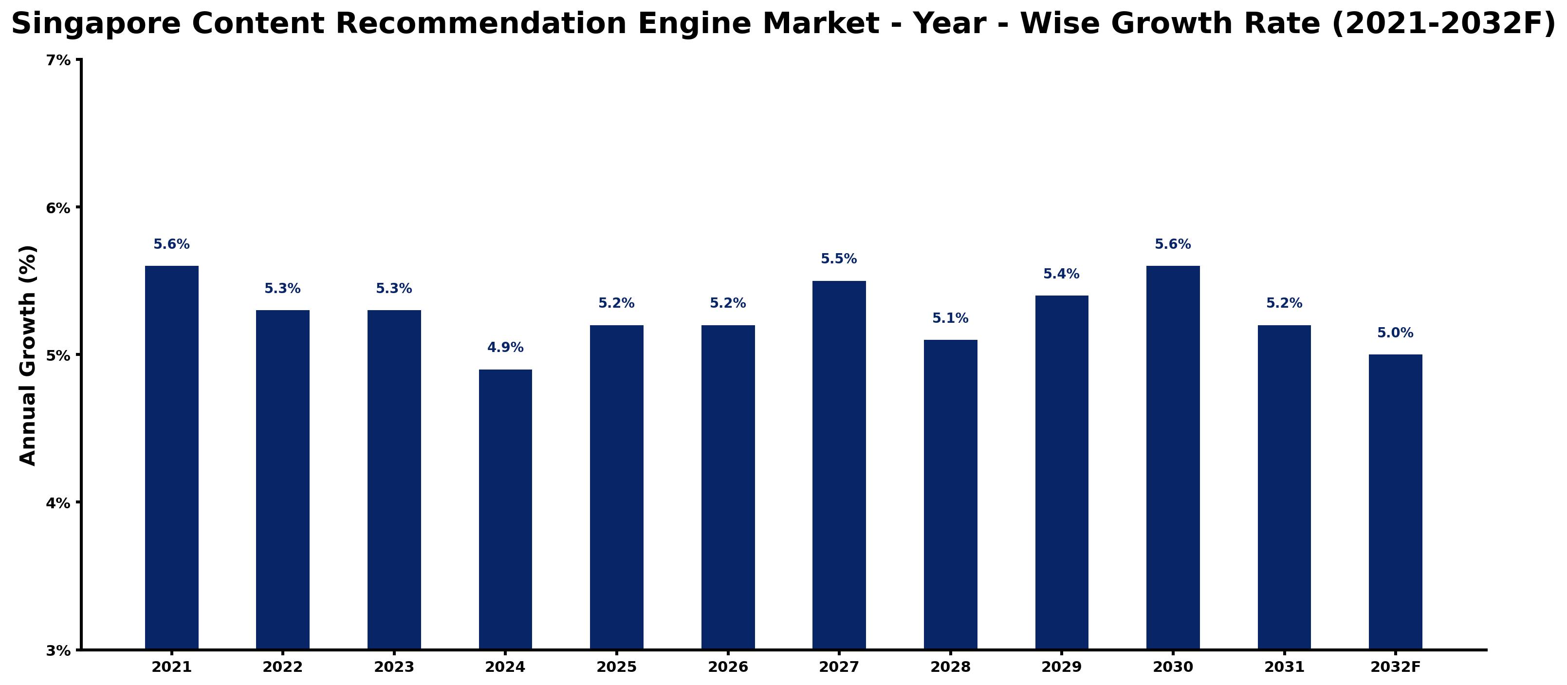 Singapore Content Recommendation Engine Market Year-wise Growth Rate and Key Drivers