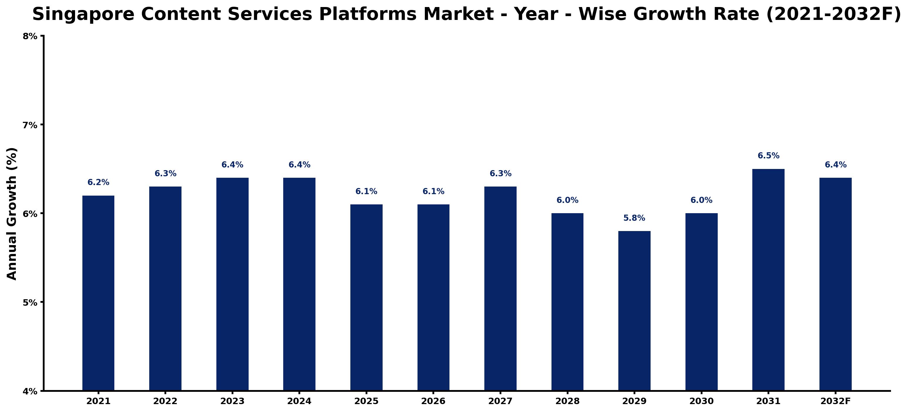 Singapore Content Services Platforms Market Year-wise Growth Rate and Key Drivers