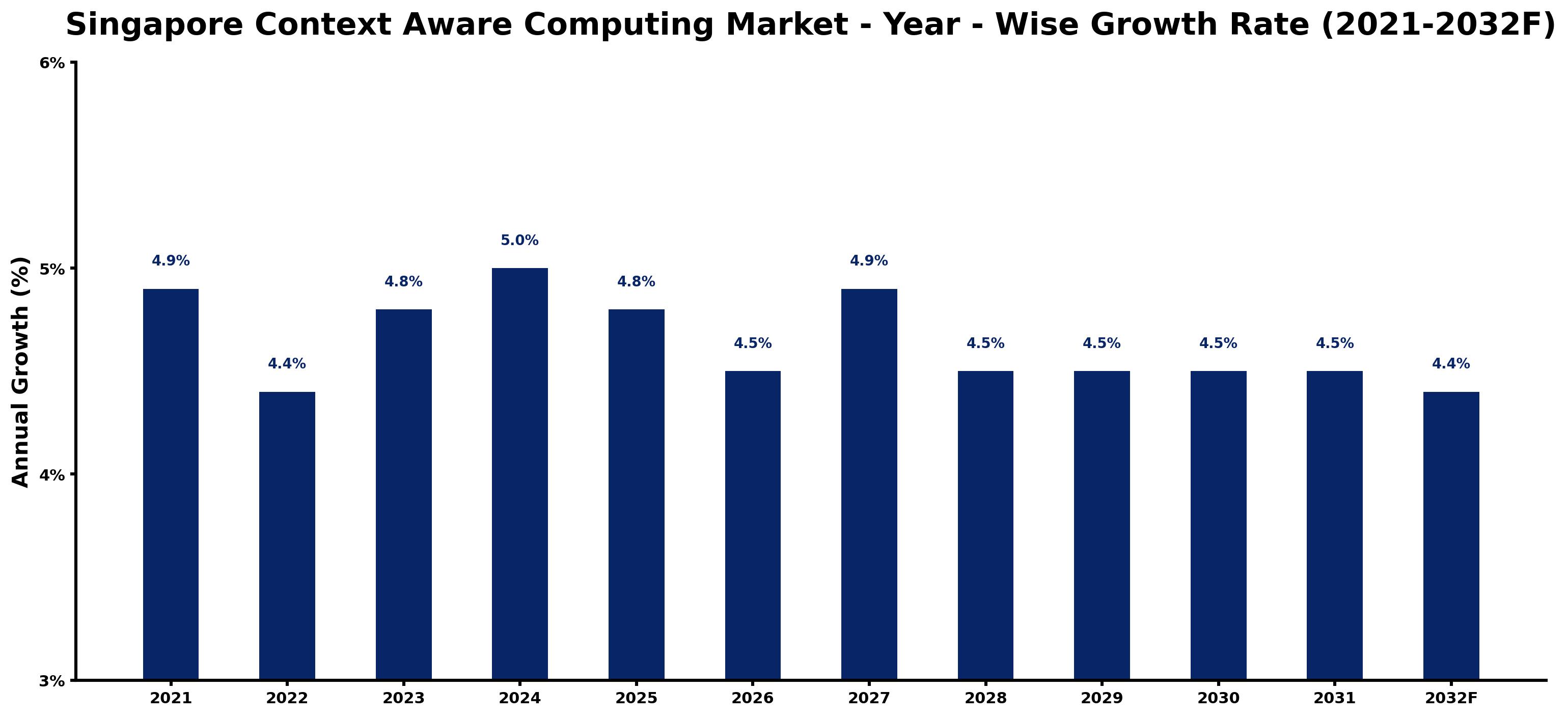 Singapore Context Aware Computing Market Year-wise Growth Rate and Key Drivers
