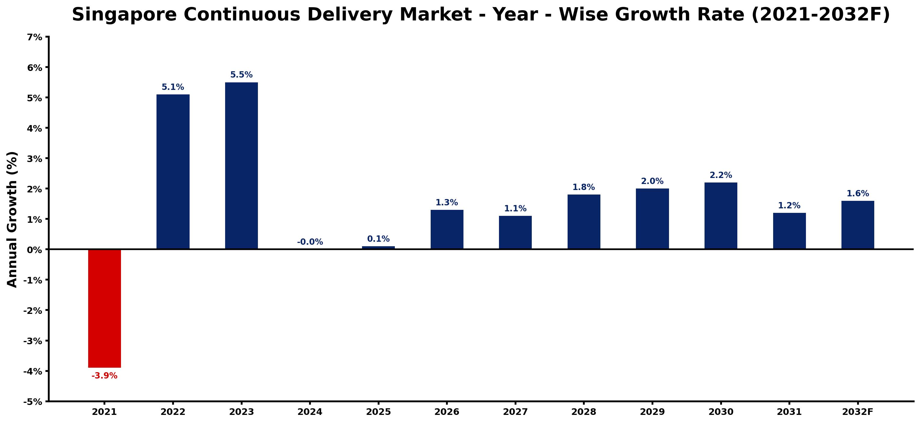 Singapore Continuous Delivery Market Year-wise Growth Rate and Key Drivers