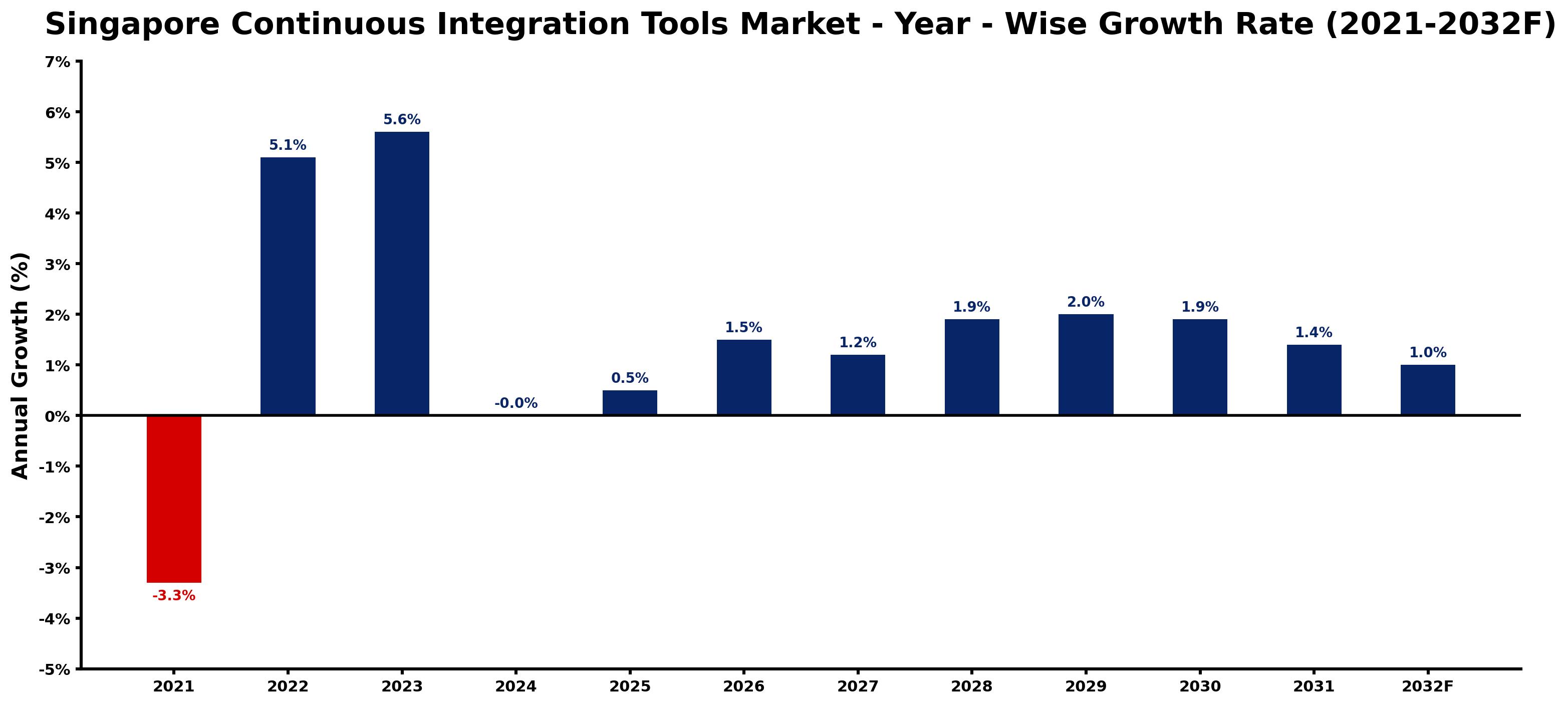 Singapore Continuous Integration Tools Market Year-wise Growth Rate and Key Drivers