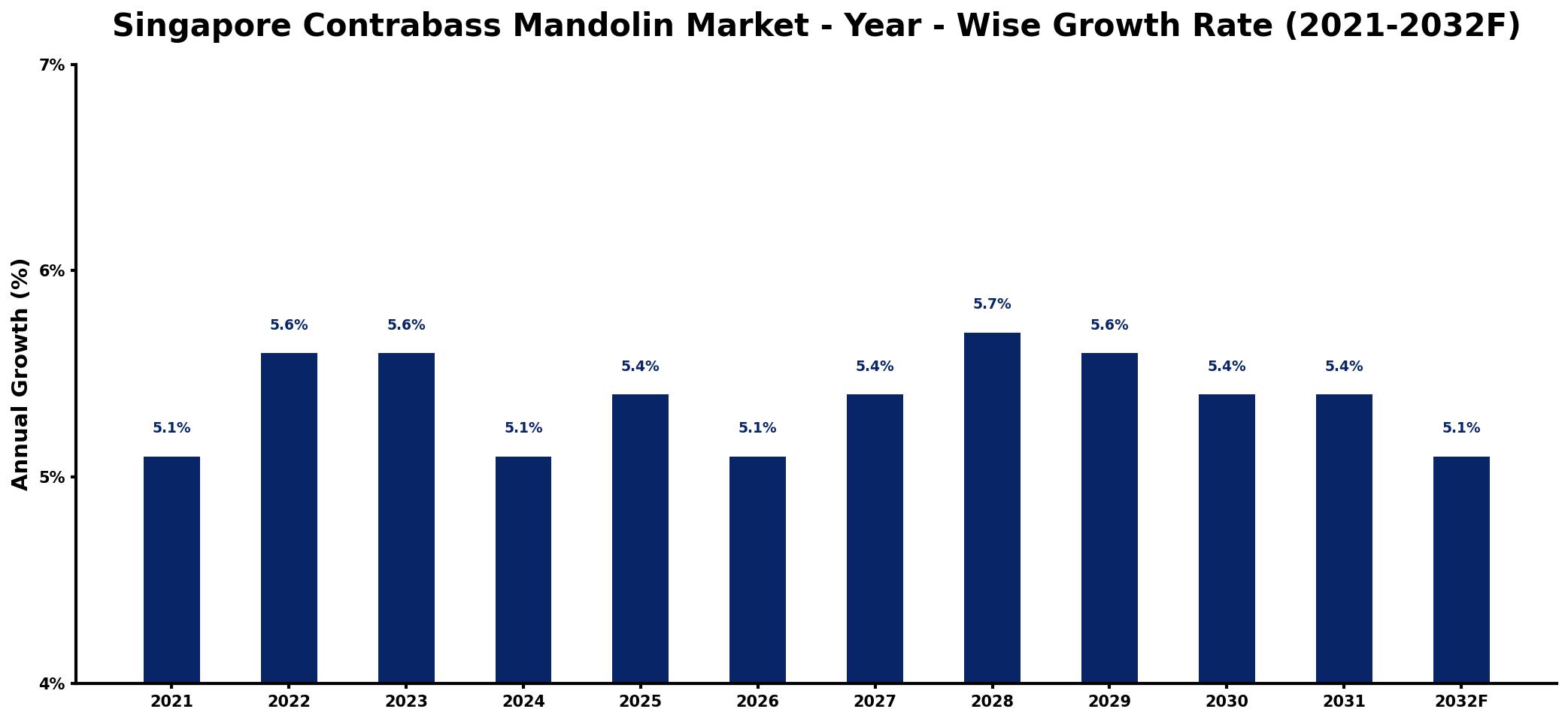 Singapore Contrabass Mandolin Market Year-wise Growth Rate and Key Drivers