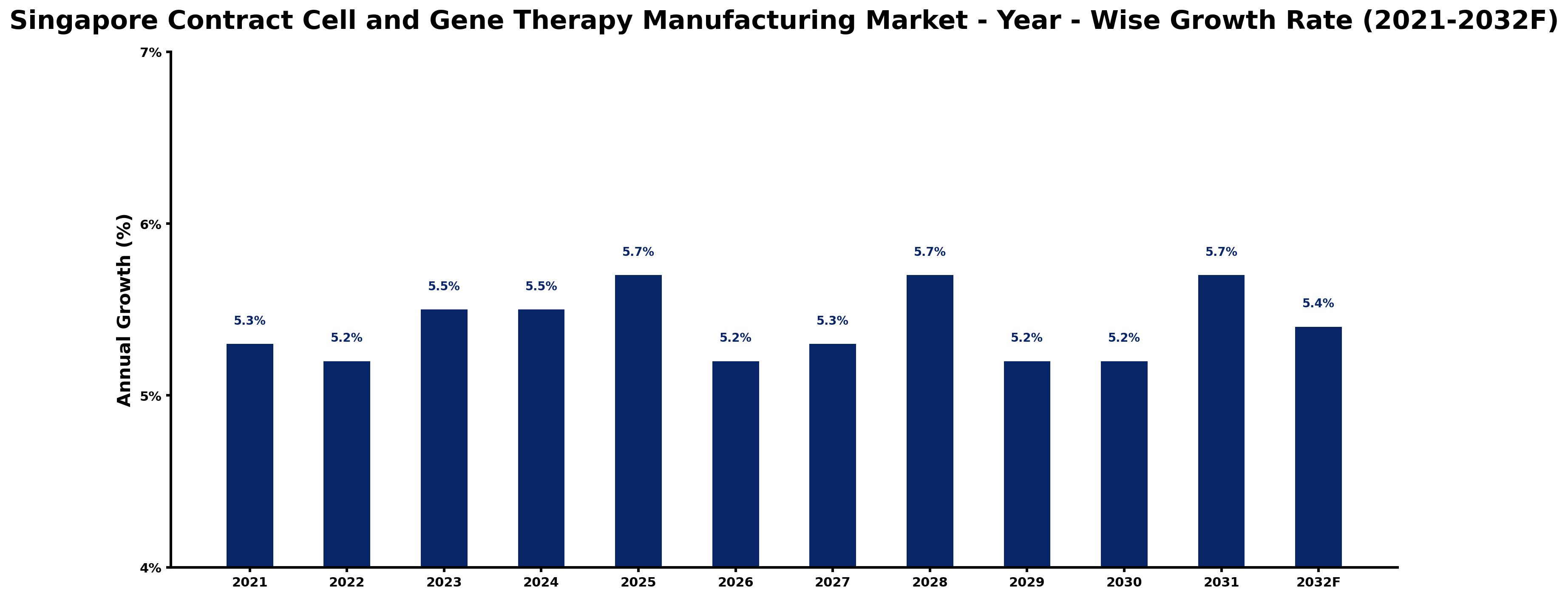 Singapore Contract Cell and Gene Therapy Manufacturing Market Year-wise Growth Rate and Key Drivers