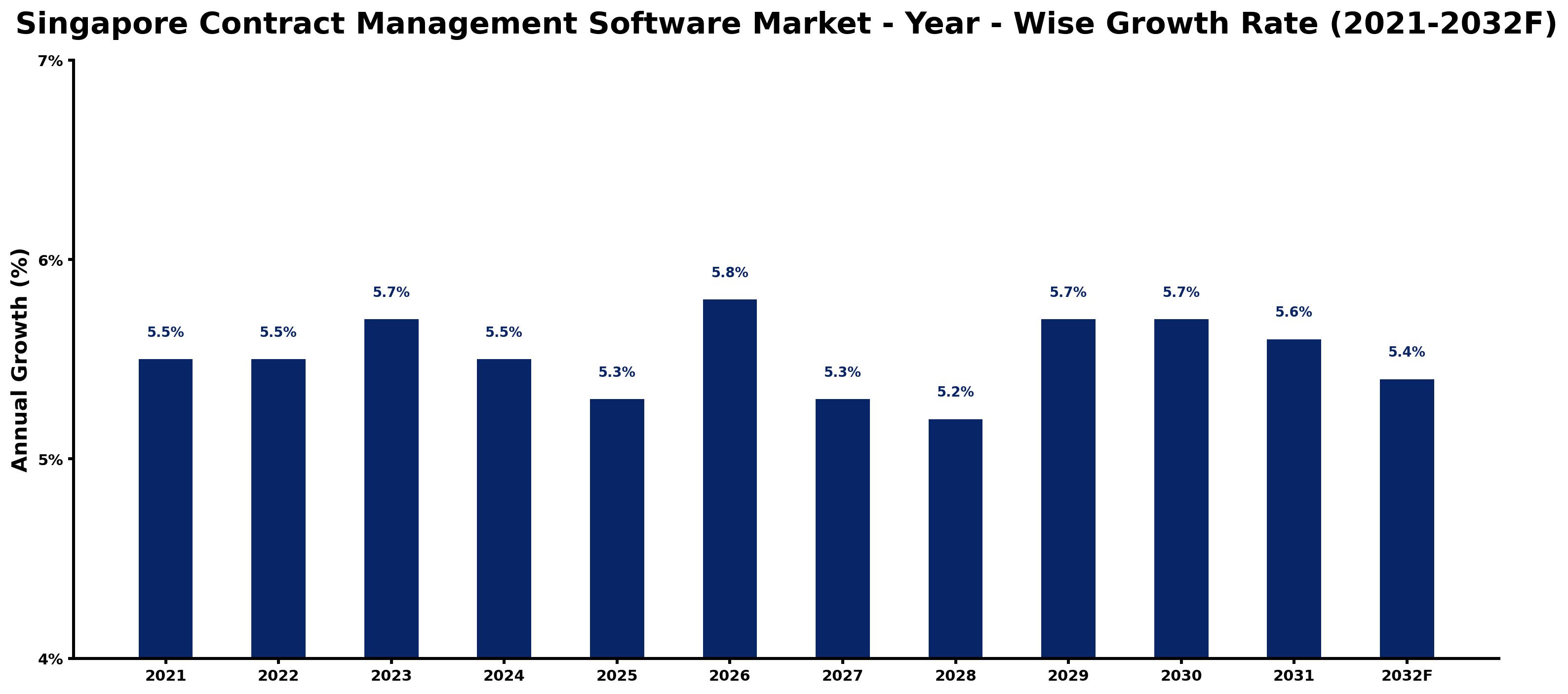Singapore Contract Management Software Market Year-wise Growth Rate and Key Drivers