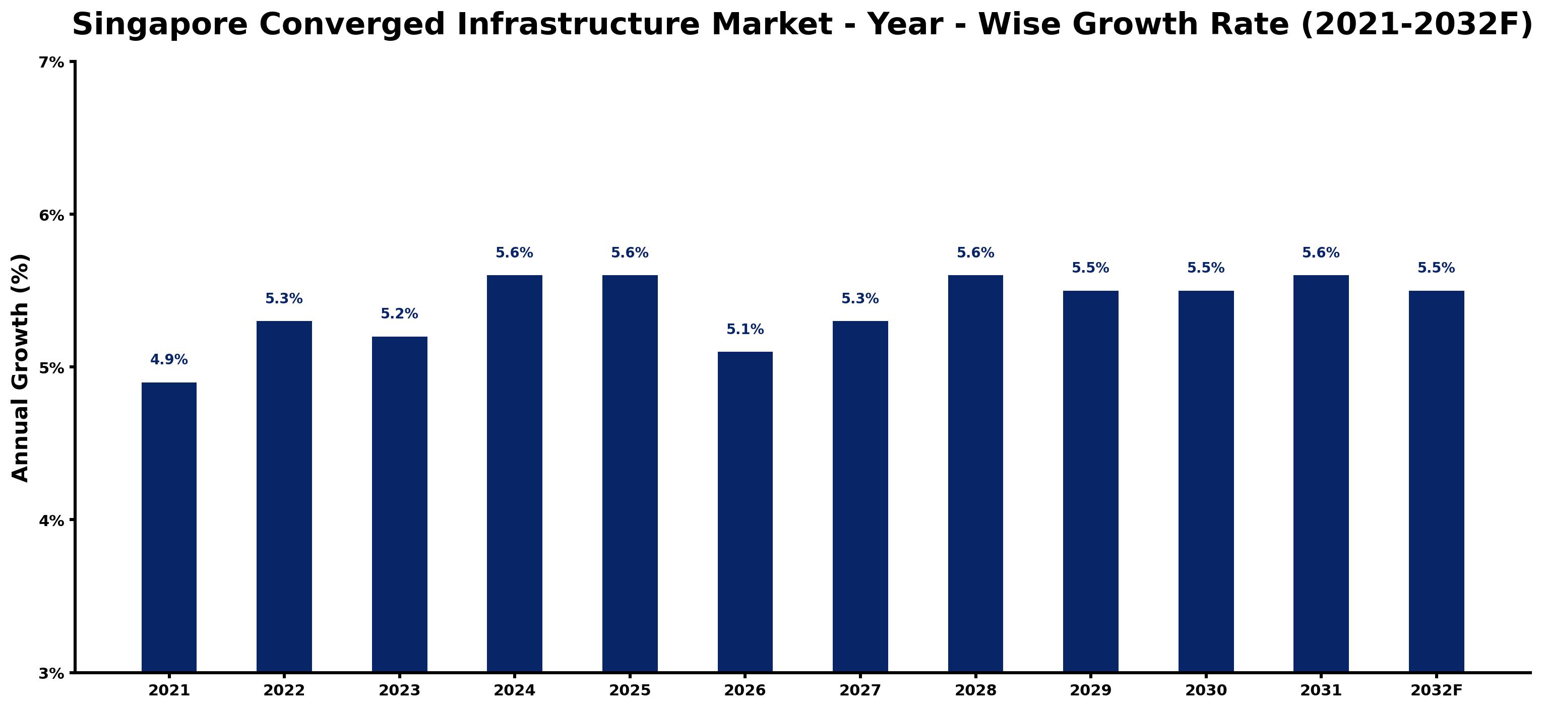 Singapore Converged Infrastructure Market Year-wise Growth Rate and Key Drivers