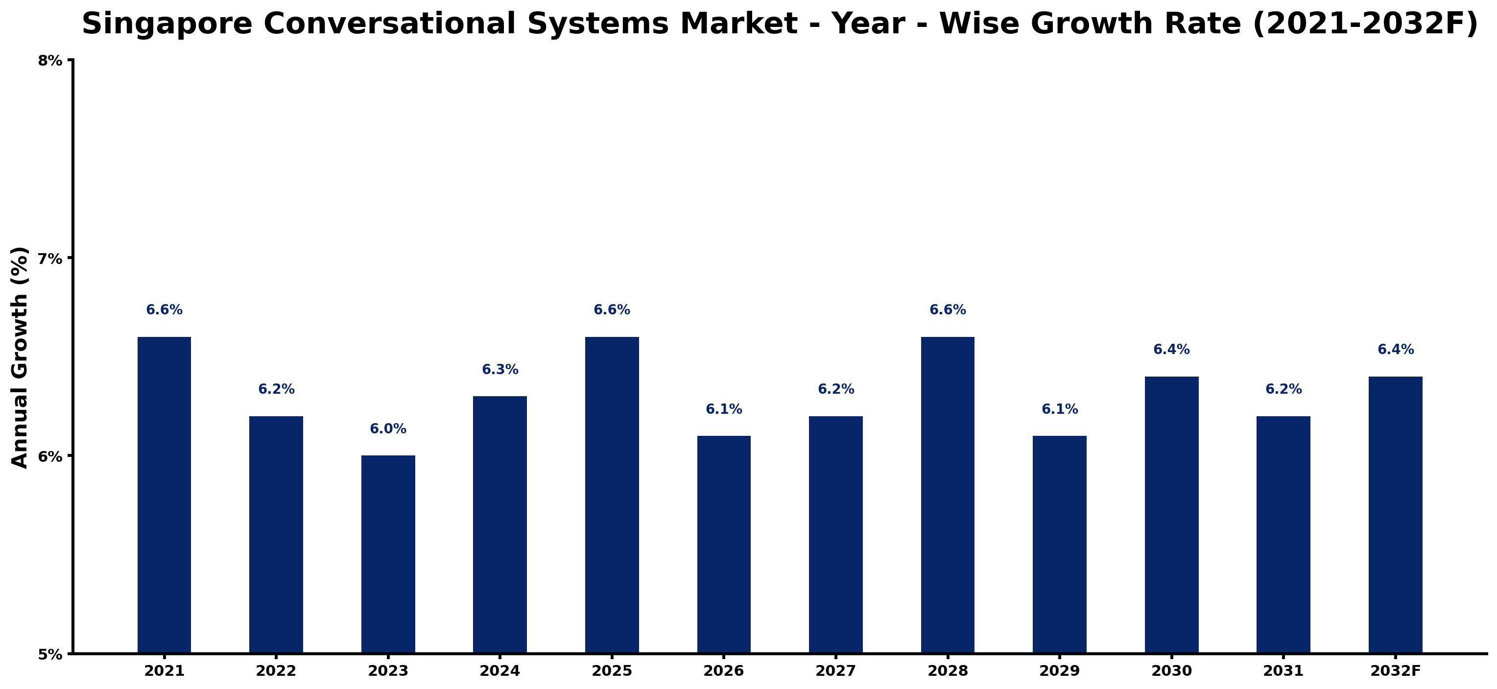 Singapore Conversational Systems Market Year-wise Growth Rate and Key Drivers