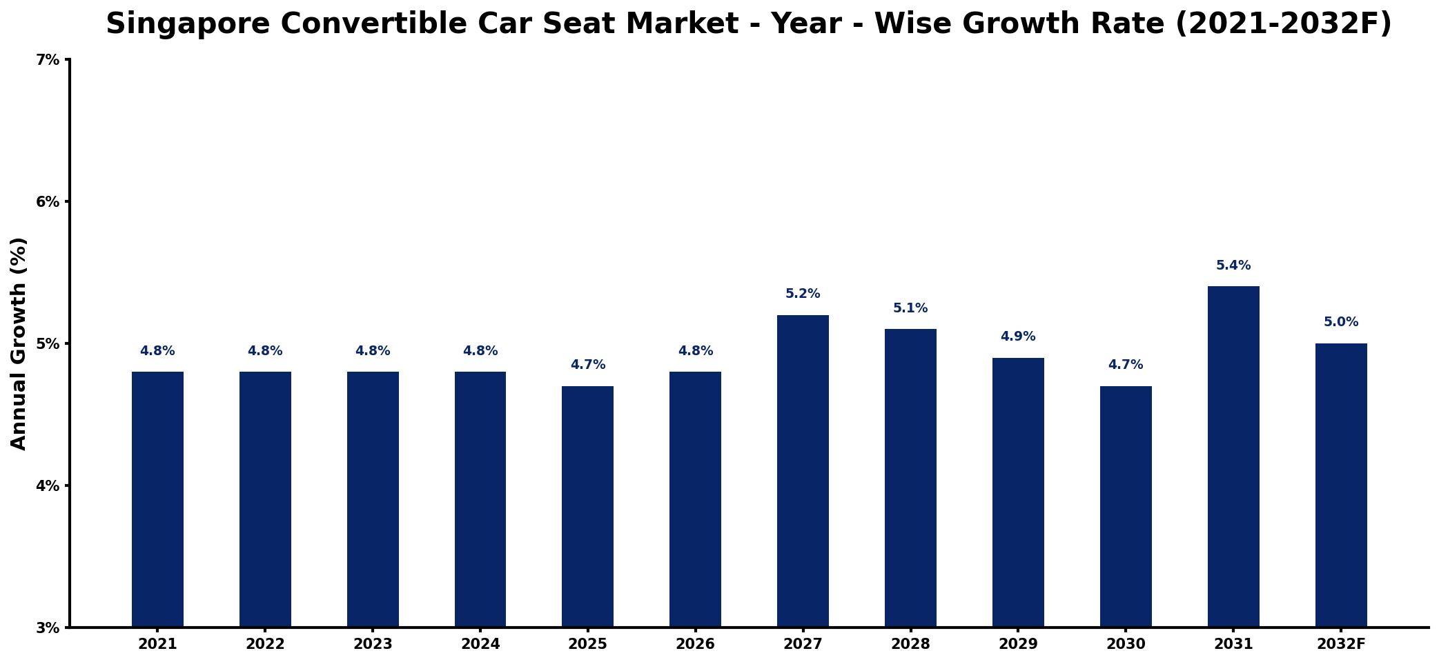 Singapore Convertible Car Seat Market Year-wise Growth Rate and Key Drivers