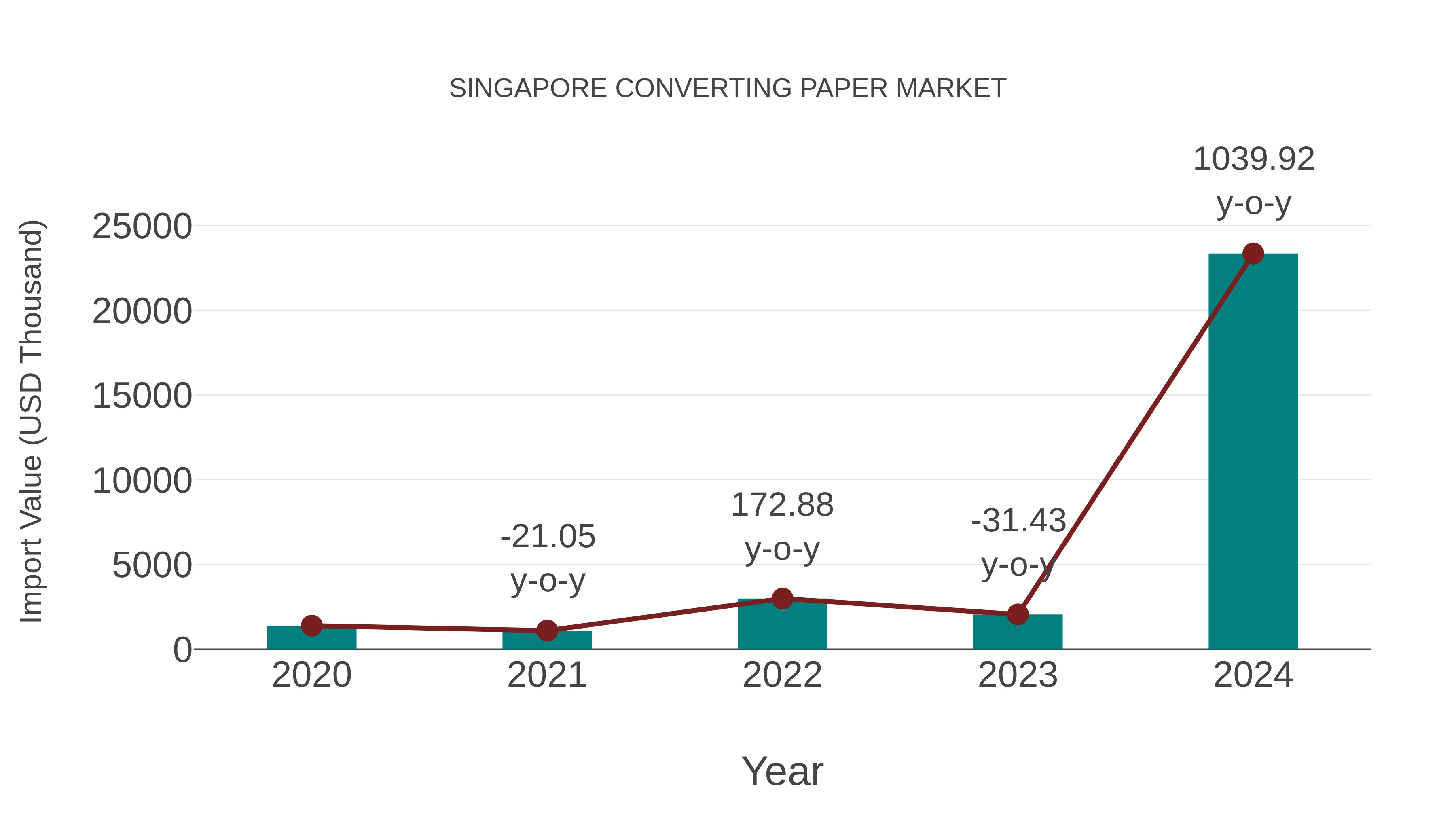  Singapore Converting Paper Market: Import Trend Analysis
