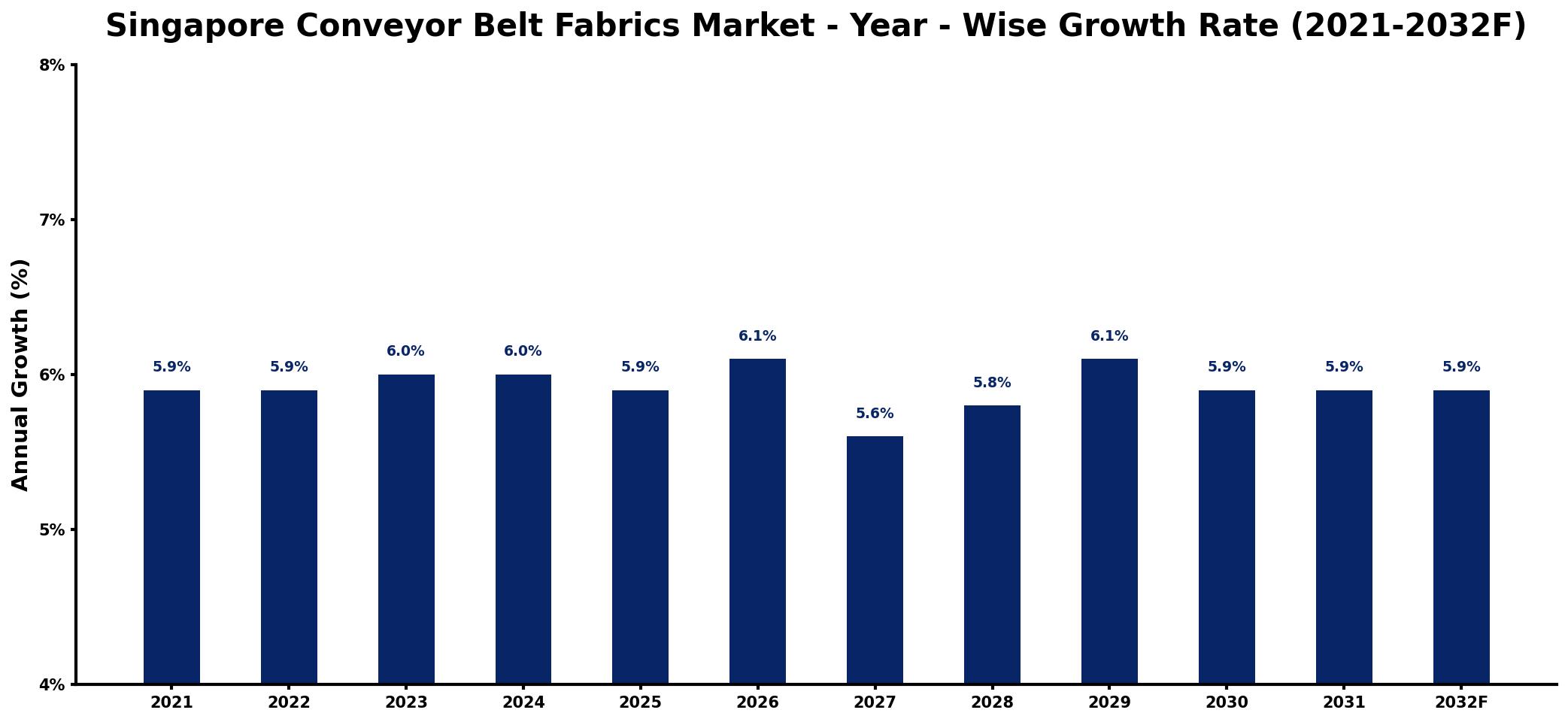Singapore Conveyor Belt Fabrics Market Year-wise Growth Rate and Key Drivers