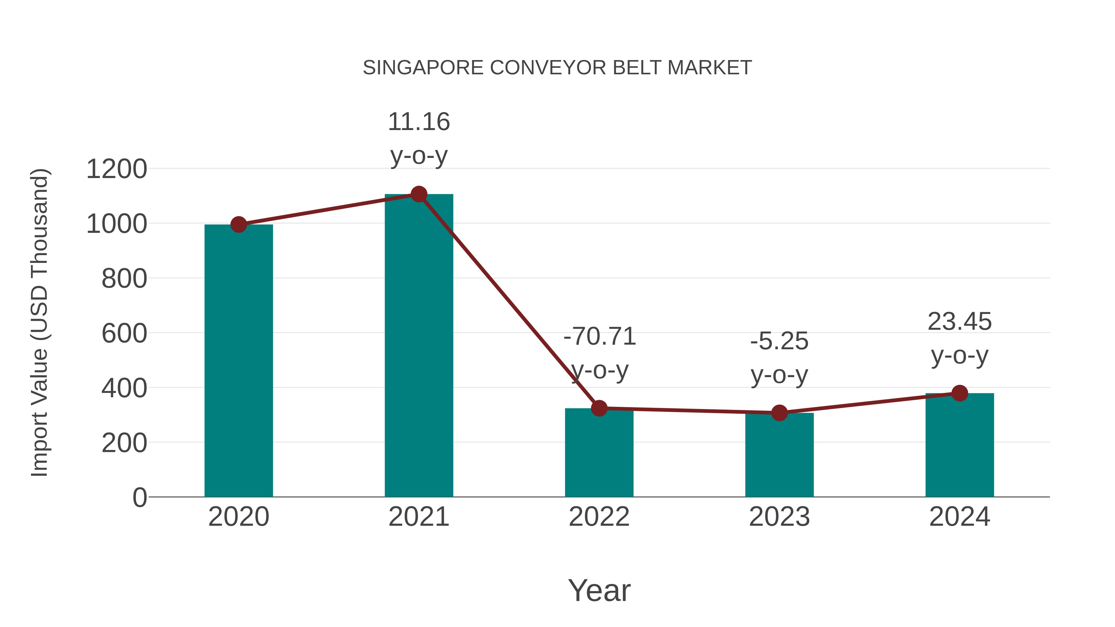 Singapore Conveyor Belt Market: Import Trend Analysis