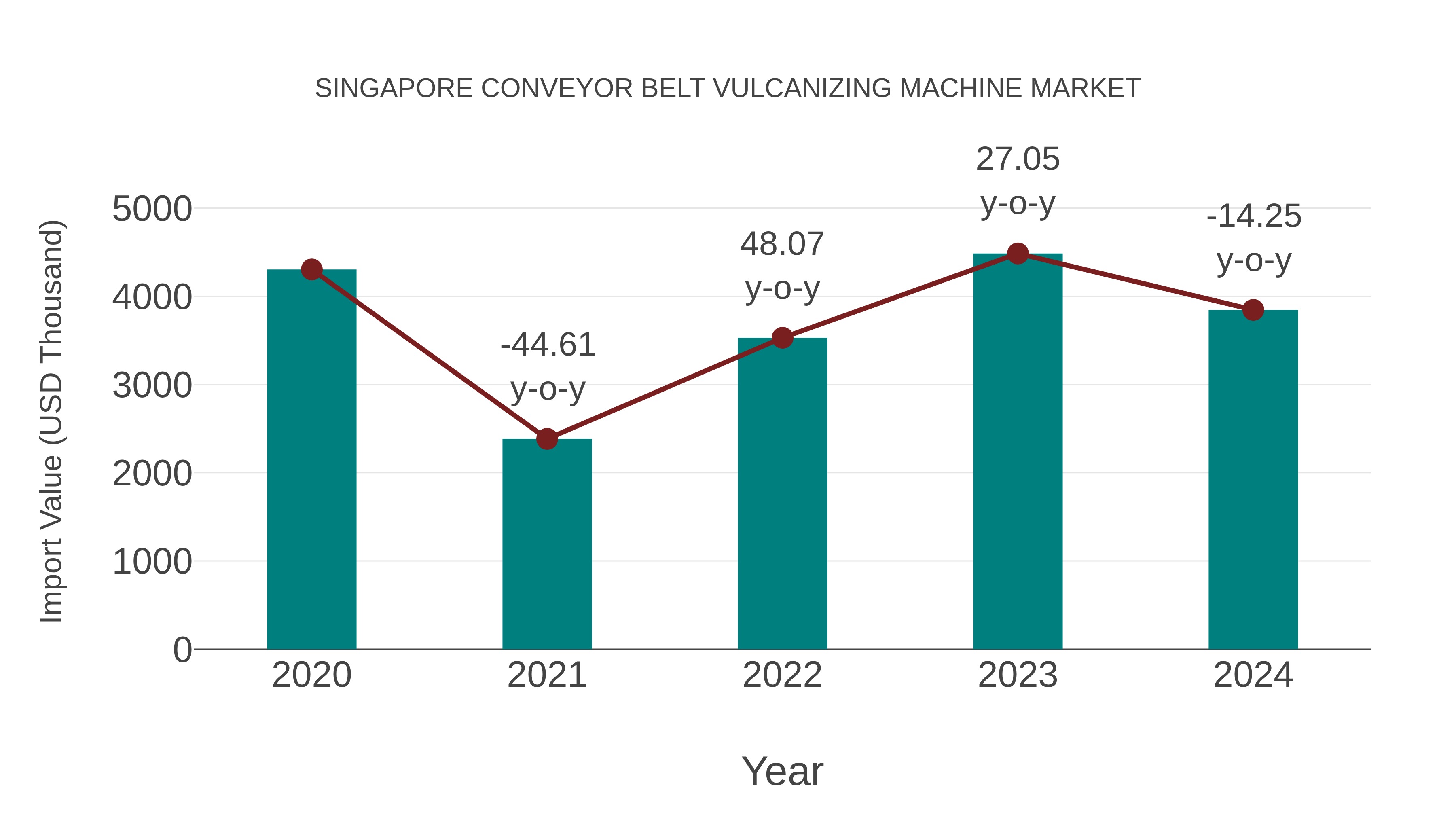 Singapore Conveyor Belt Vulcanizing Machine Market: Import Trend Analysis