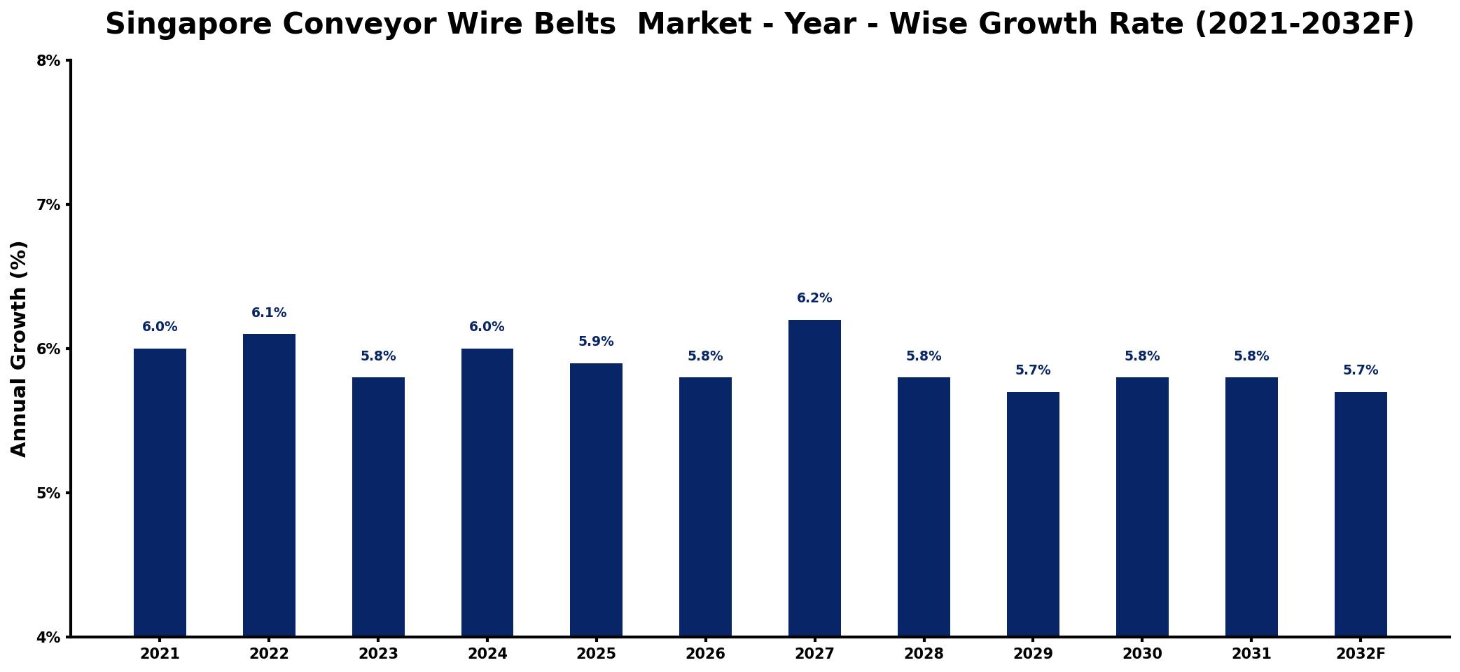 Singapore Conveyor Wire Belts Market Year-wise Growth Rate and Key Drivers