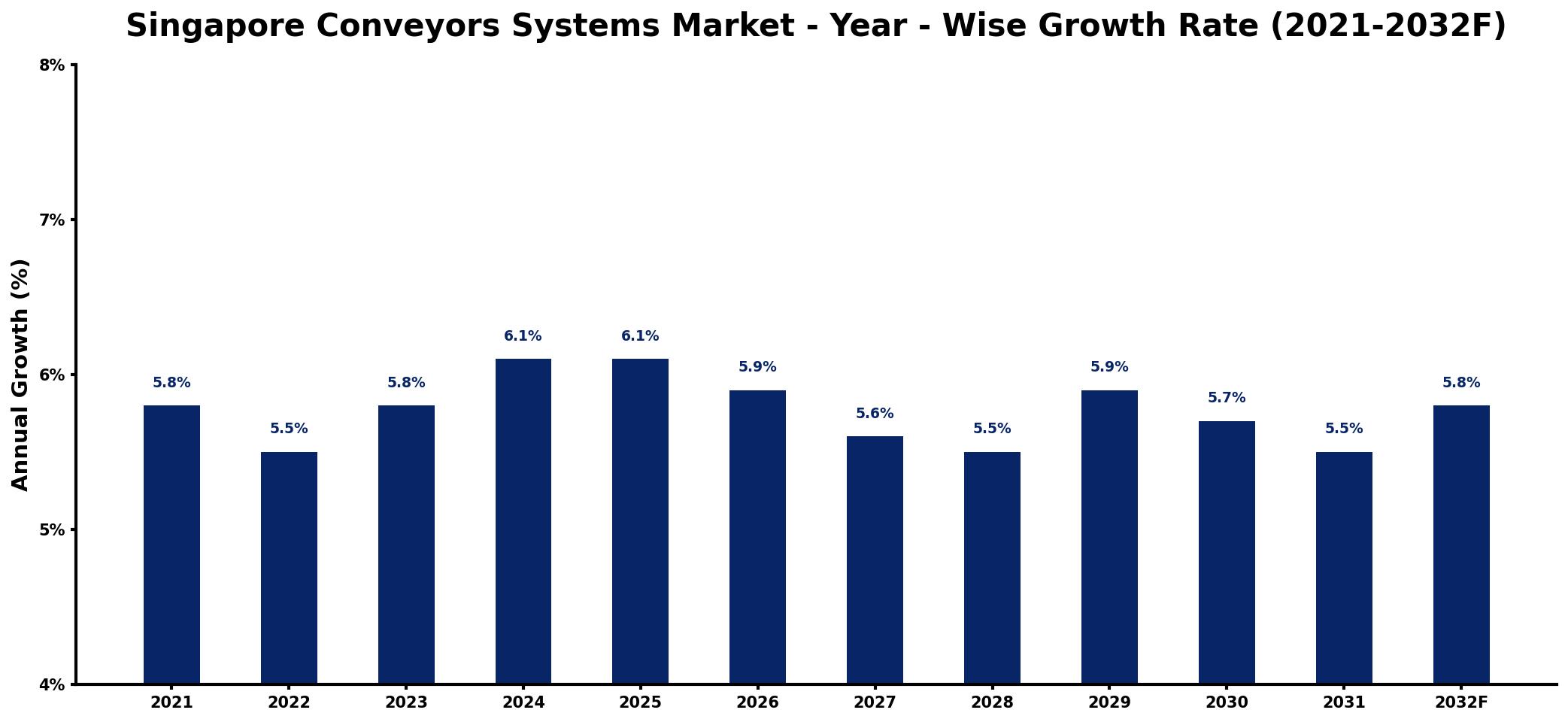 Singapore Conveyors Systems Market Year-wise Growth Rate and Key Drivers