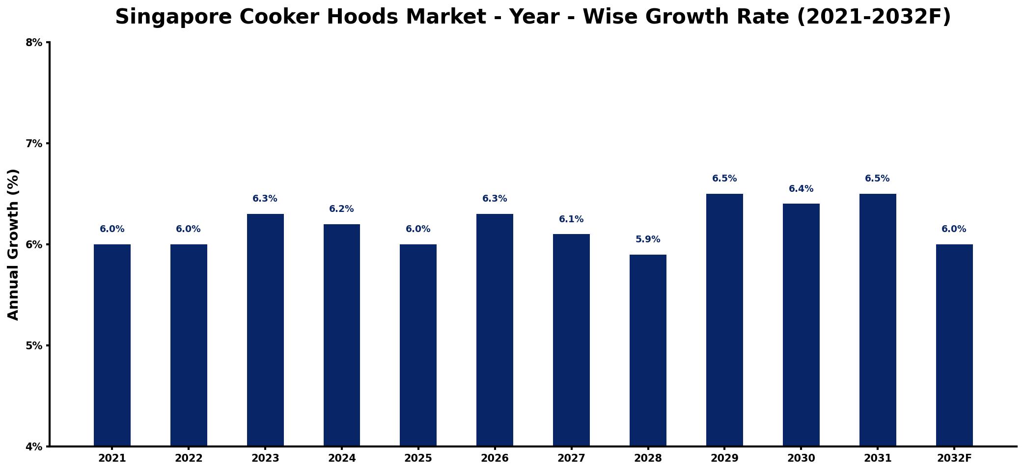 Singapore Cooker Hoods Market Year-wise Growth Rate and Key Drivers