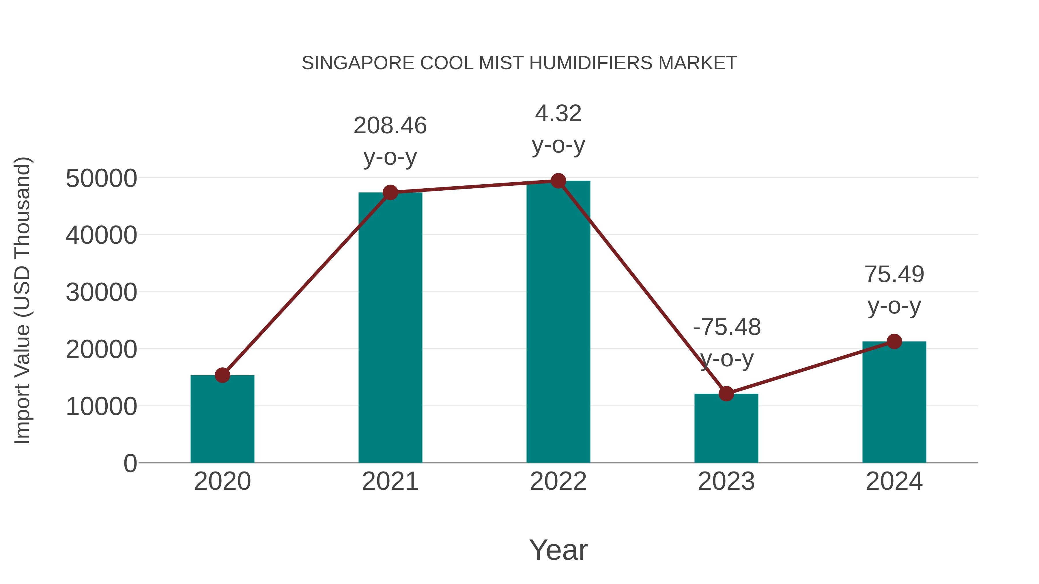  Singapore Cool Mist Humidifiers Market: Import Trend Analysis