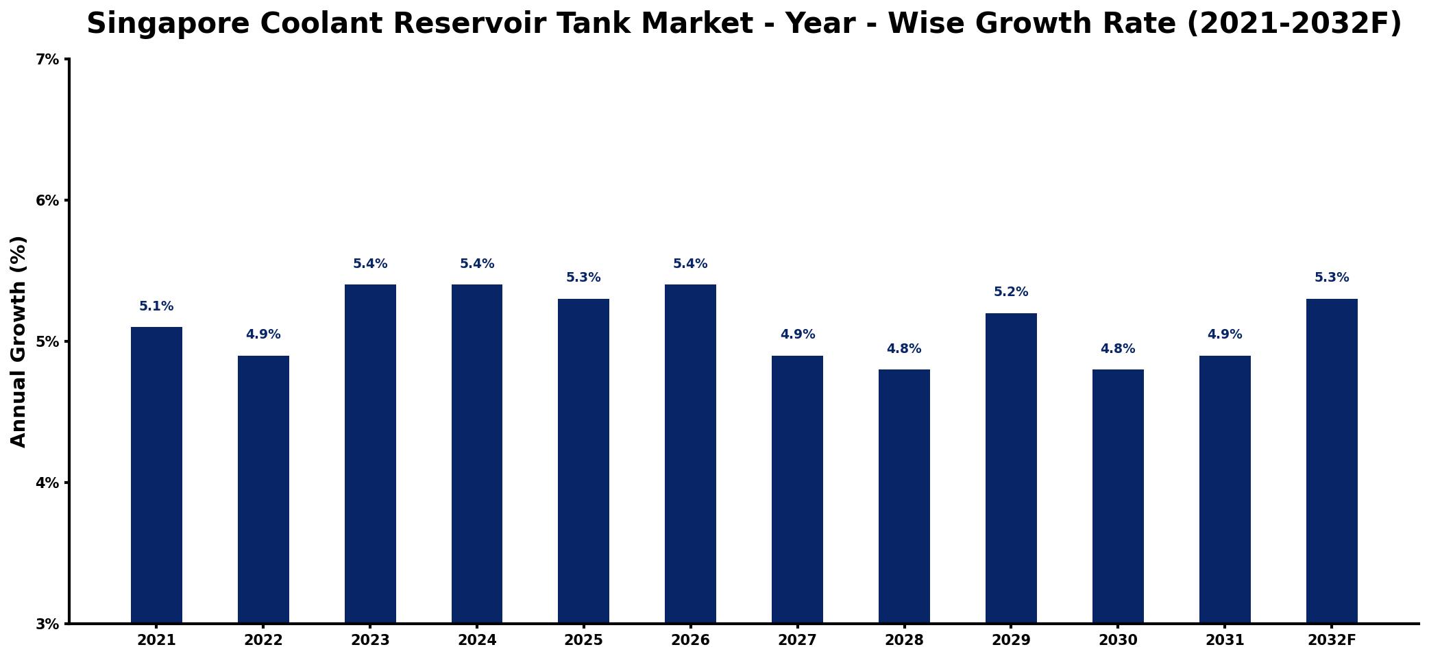 Singapore Coolant Reservoir Tank Market Year-wise Growth Rate and Key Drivers