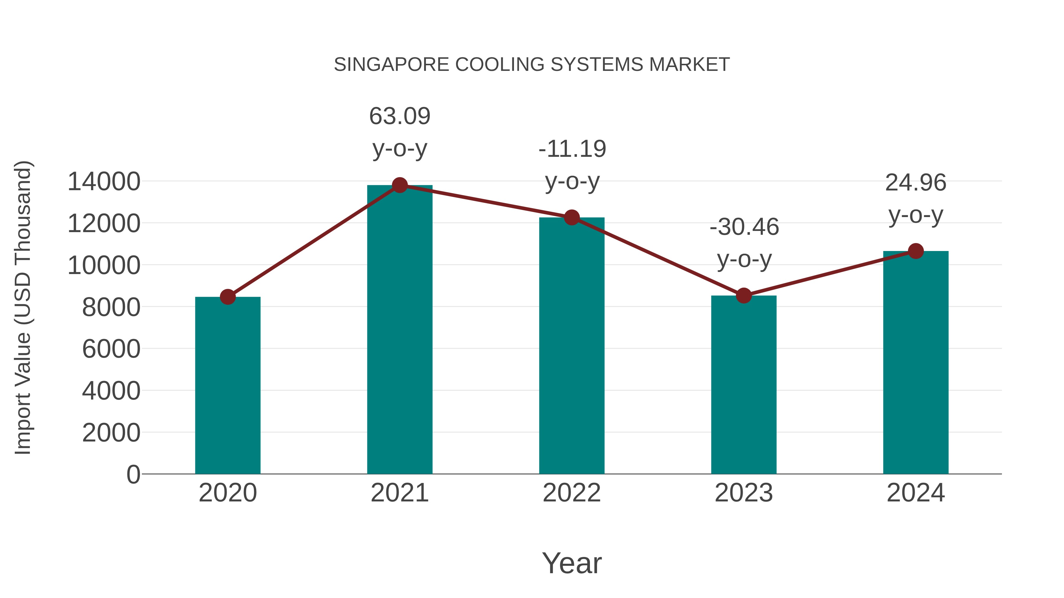 Singapore Cooling Systems Market: Import Trend Analysis