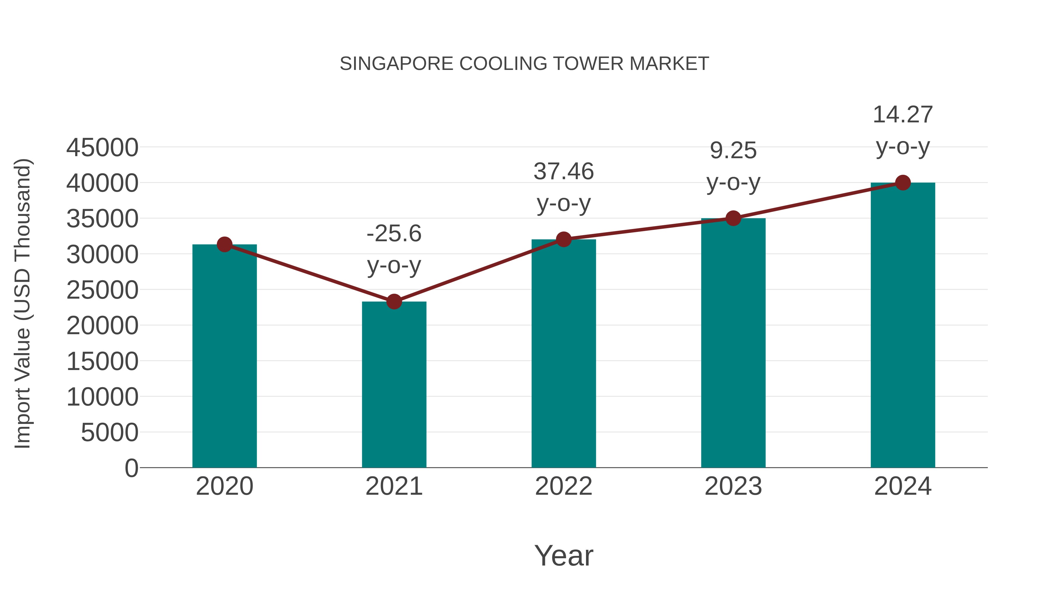  Singapore Cooling Tower Market: Import Trend Analysis