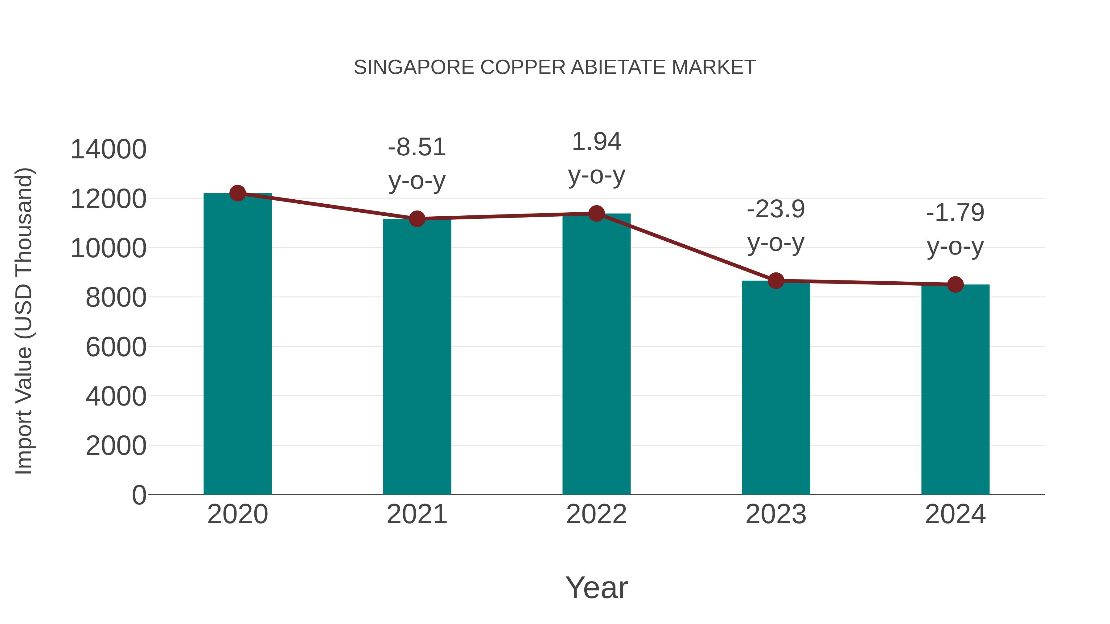  Singapore Copper Abietate Market: Import Trend Analysis