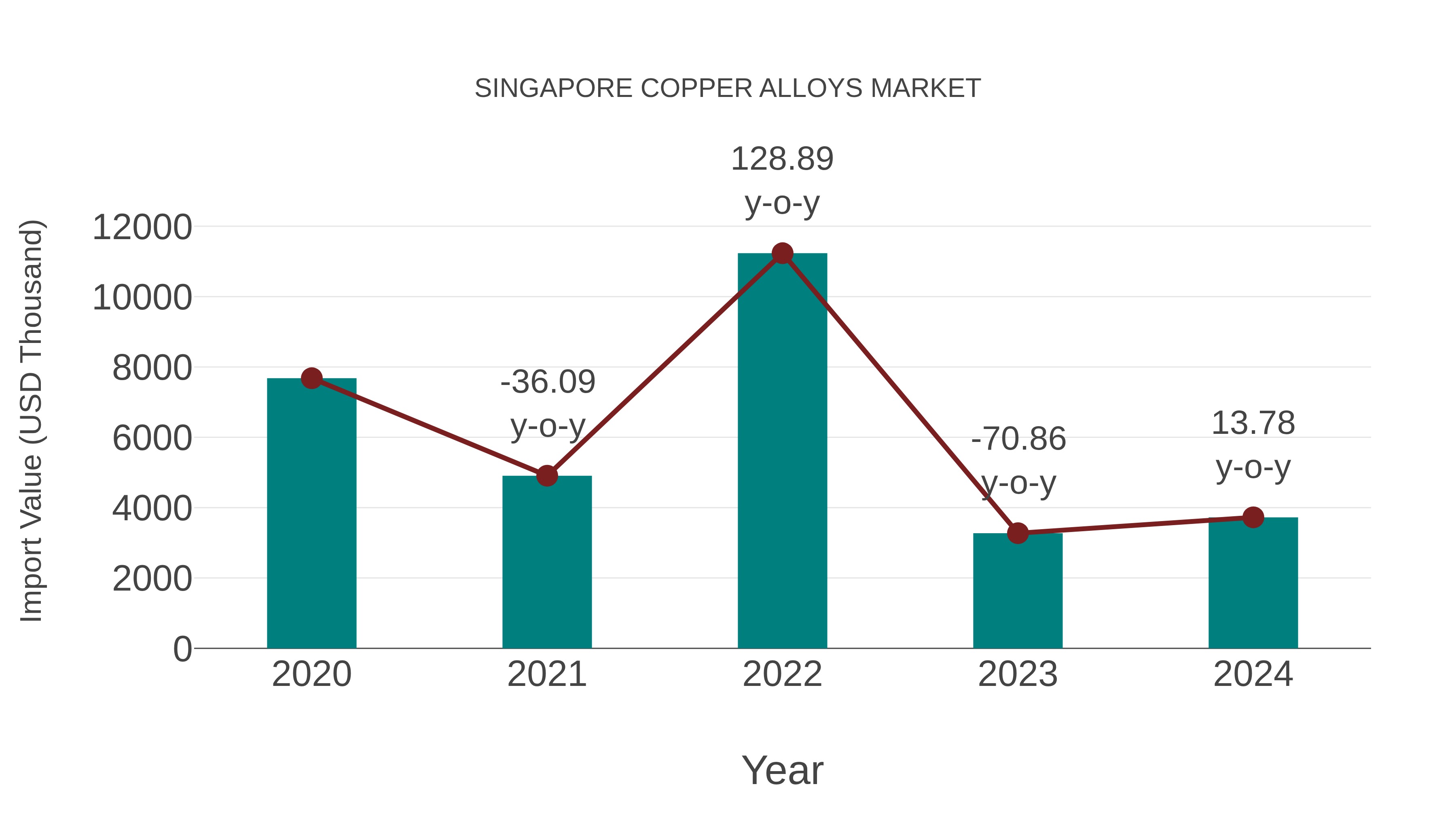  Singapore Copper Alloys Market: Import Trend Analysis