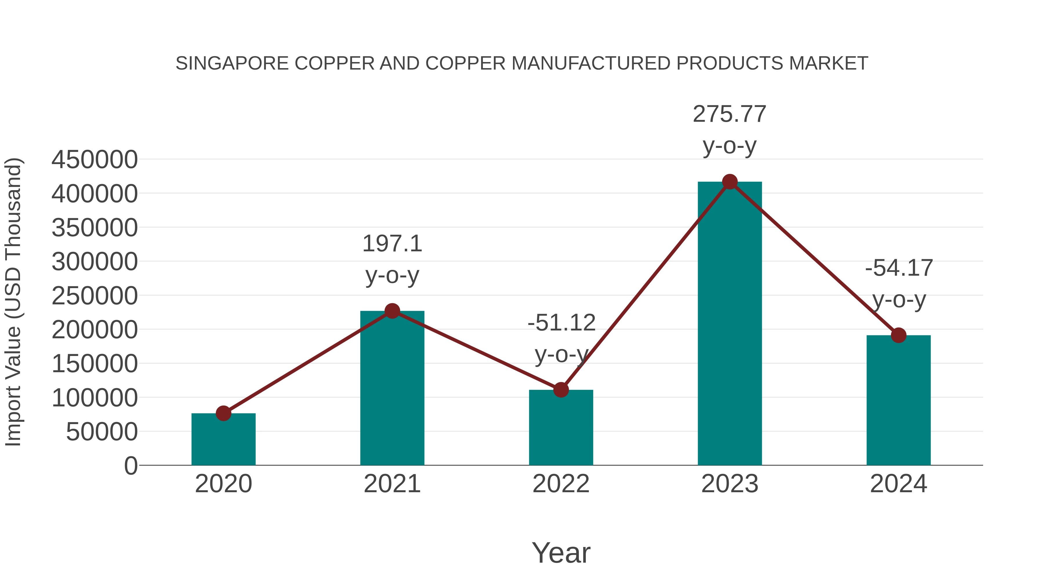Singapore Copper and Copper Manufactured Products Market: Import Trend Analysis