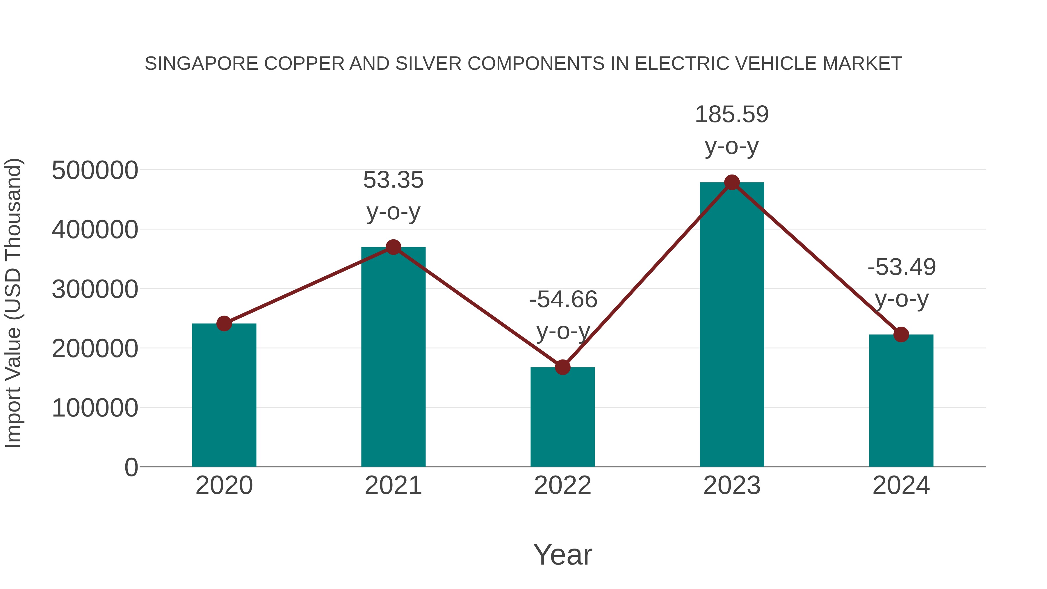 Singapore Copper and Silver Components in Electric Vehicle Market: Import Trend Analysis