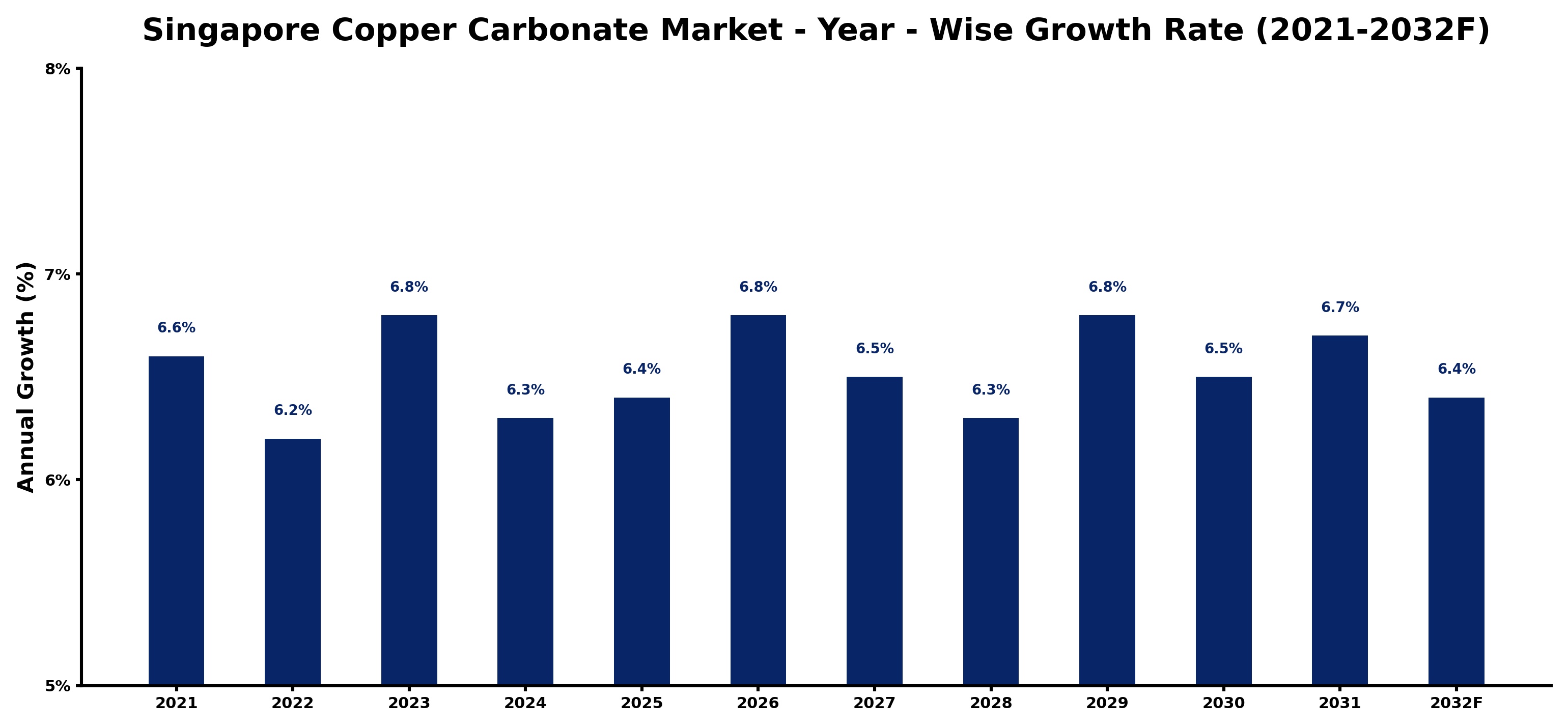 Singapore Copper Carbonate Market Year-wise Growth Rate and Key Drivers