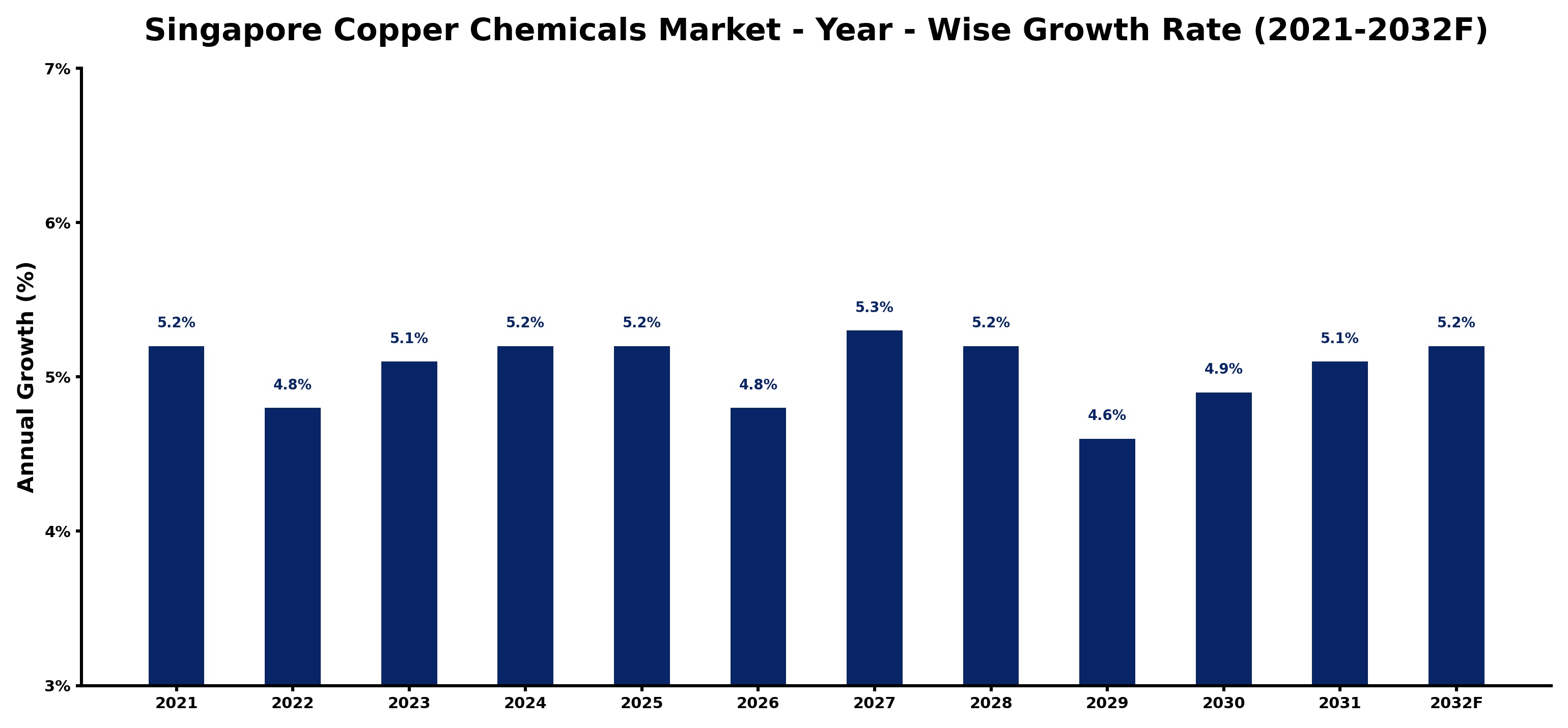Singapore Copper Chemicals Market Year-wise Growth Rate and Key Drivers